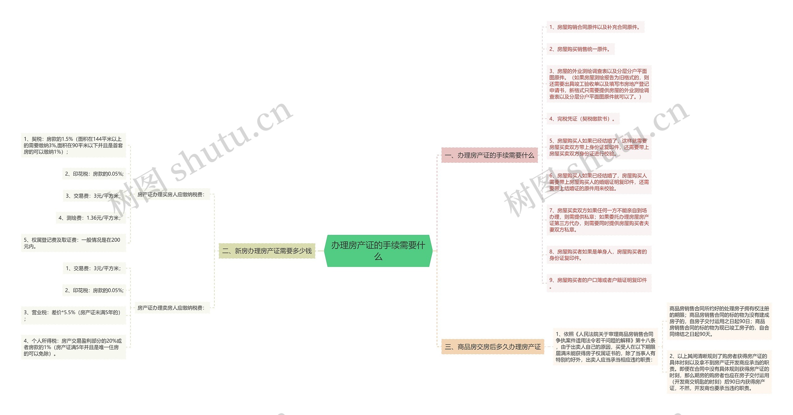 办理房产证的手续需要什么思维导图