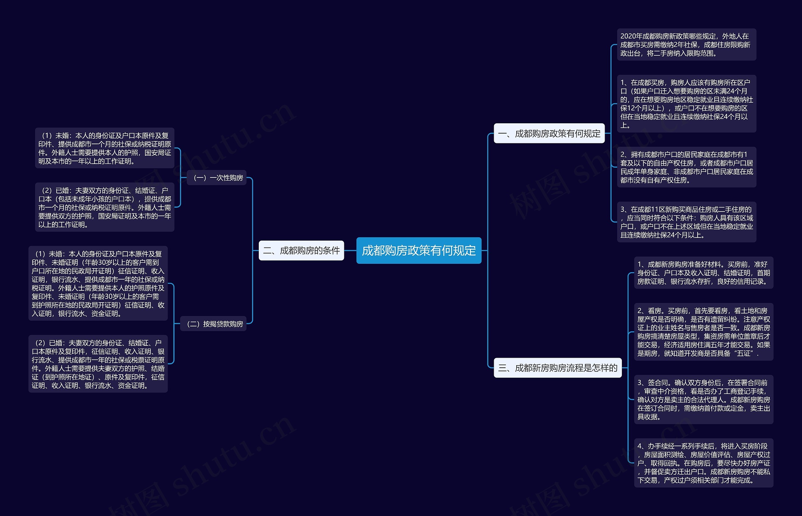 成都购房政策有何规定思维导图