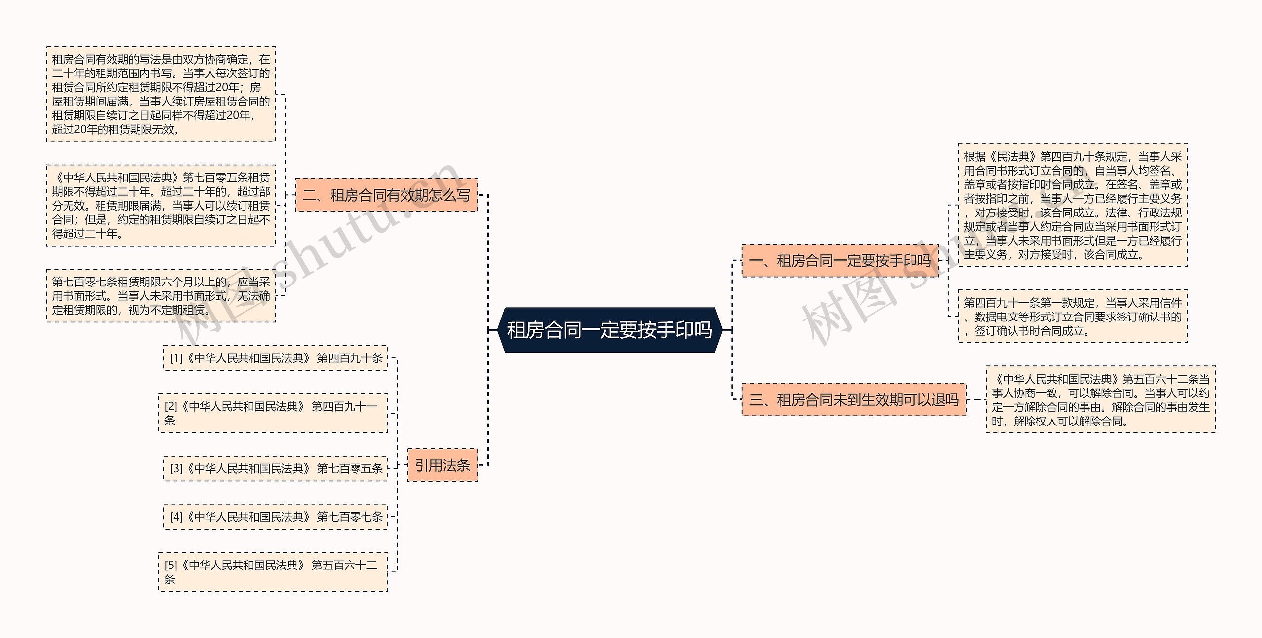 租房合同一定要按手印吗思维导图