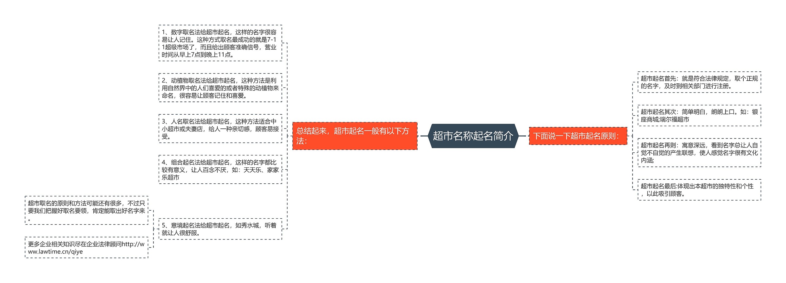 超市名称起名简介思维导图