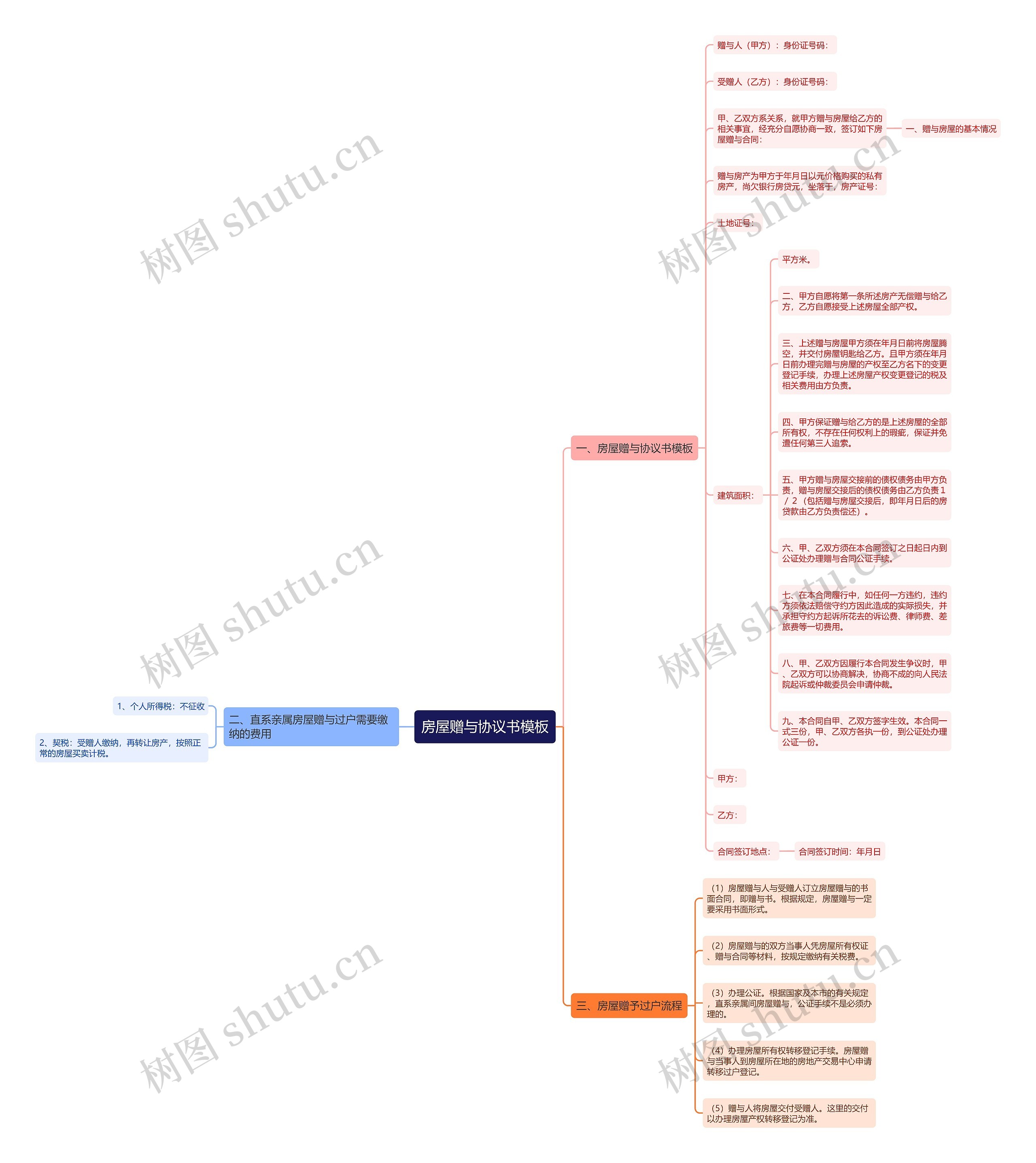 房屋赠与协议书思维导图