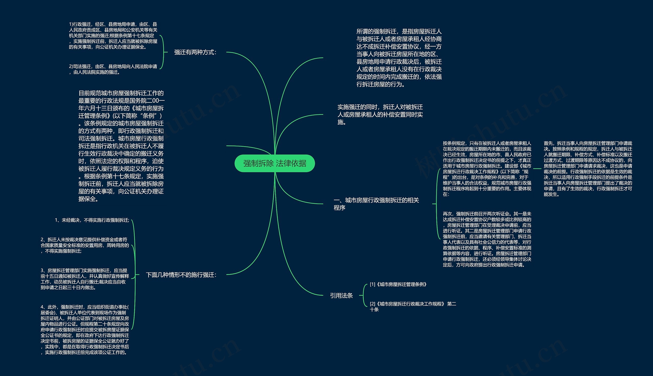 强制拆除 法律依据思维导图