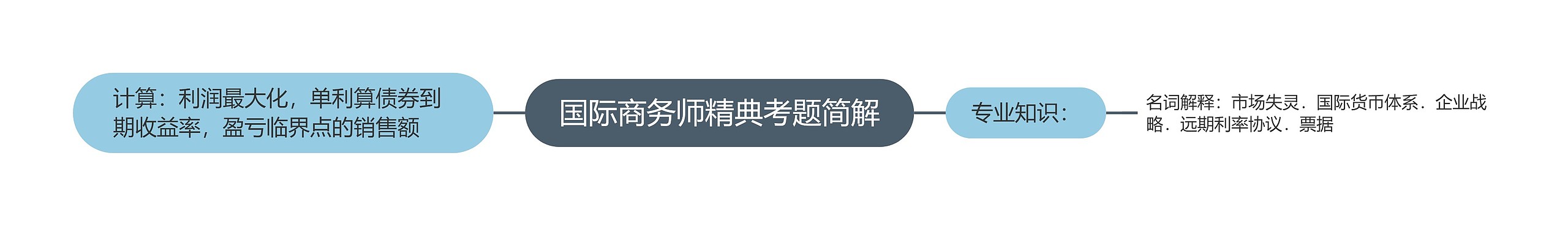 国际商务师精典考题简解