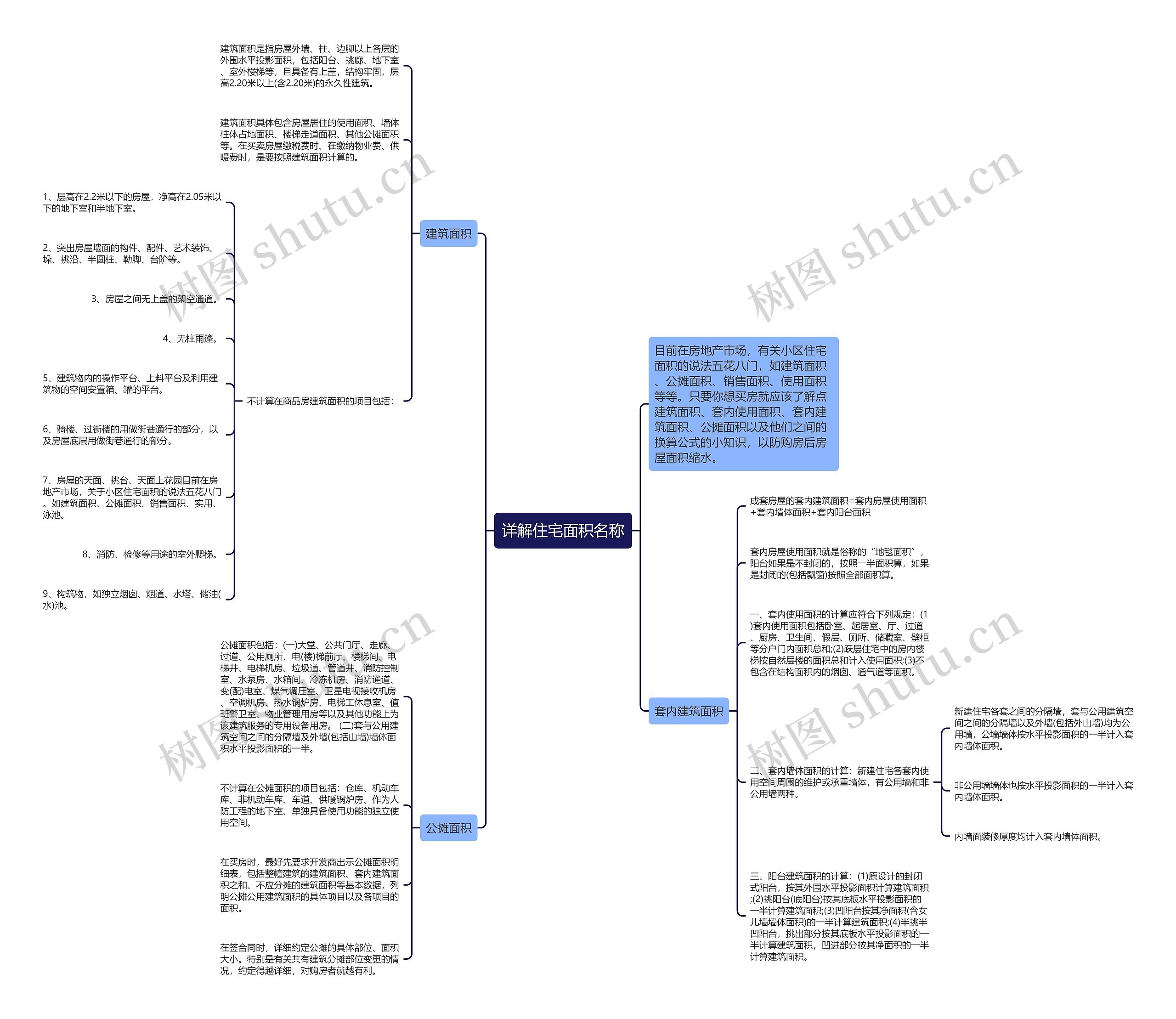 详解住宅面积名称思维导图