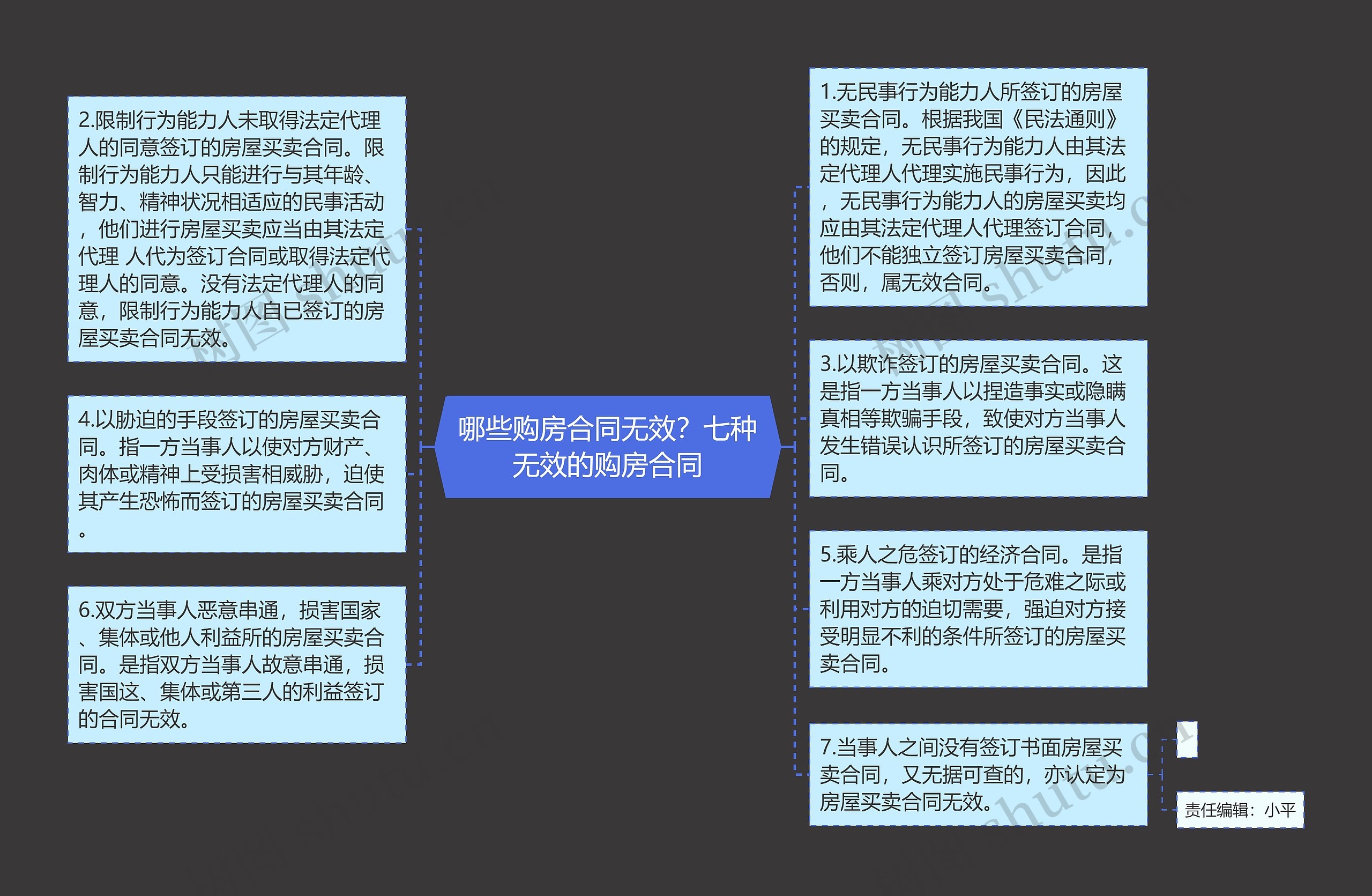 哪些购房合同无效？七种无效的购房合同思维导图