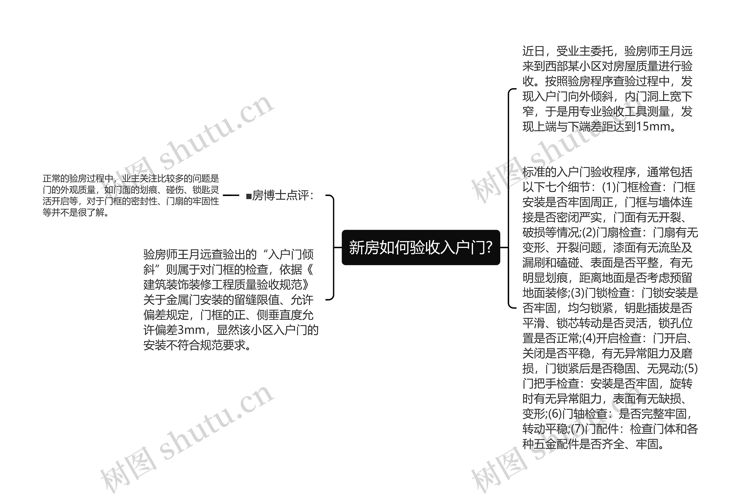 新房如何验收入户门?思维导图