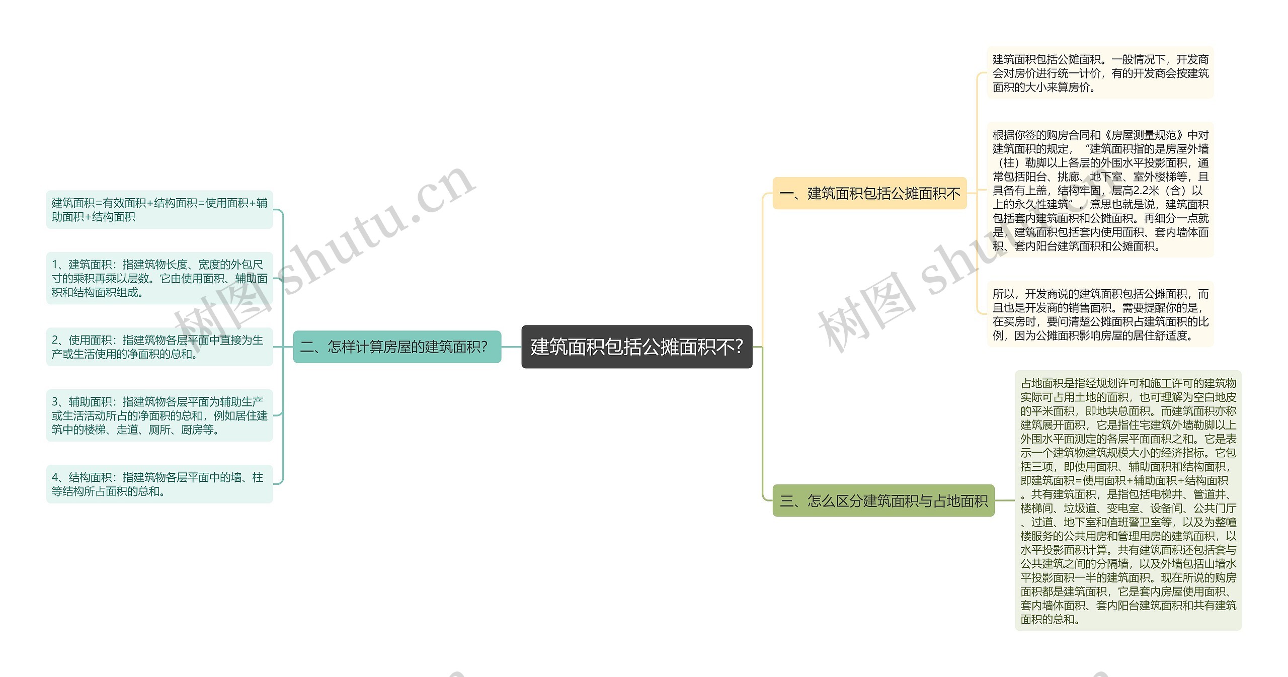 建筑面积包括公摊面积不?