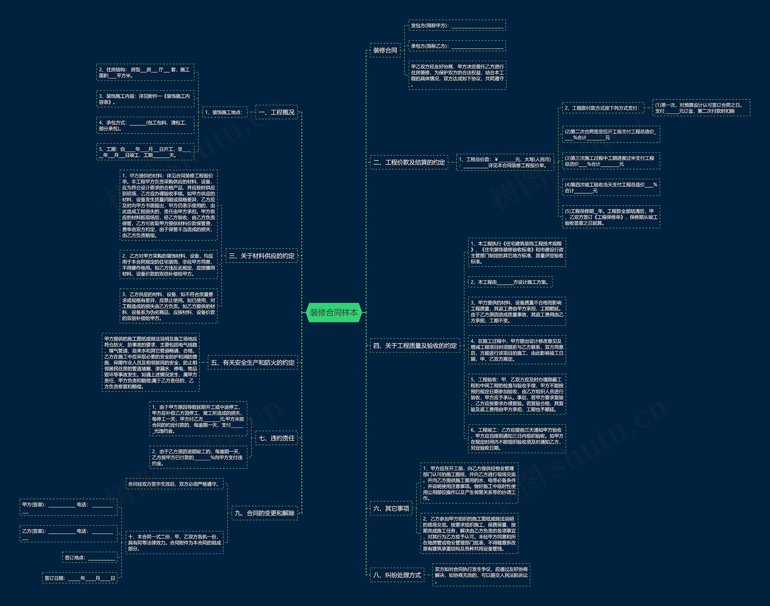 装修合同样本思维导图
