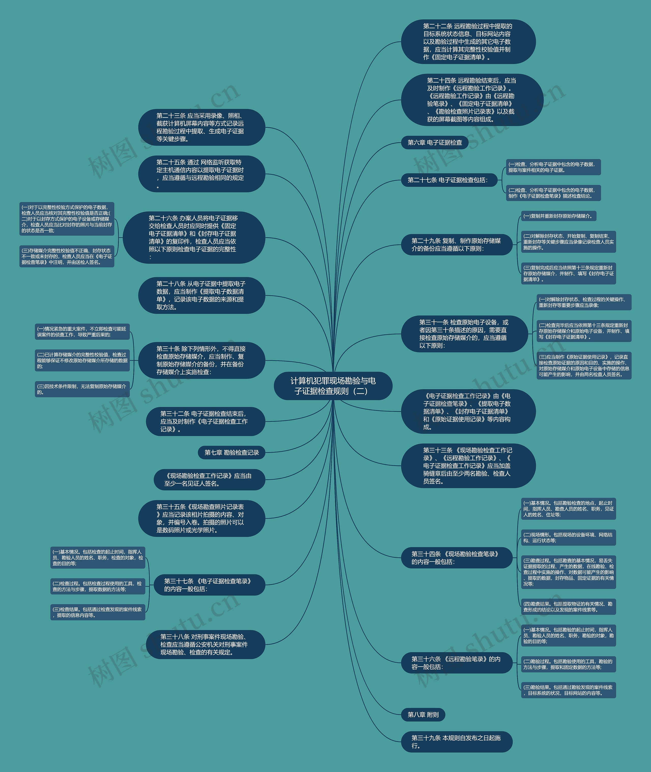 计算机犯罪现场勘验与电子证据检查规则（二）思维导图