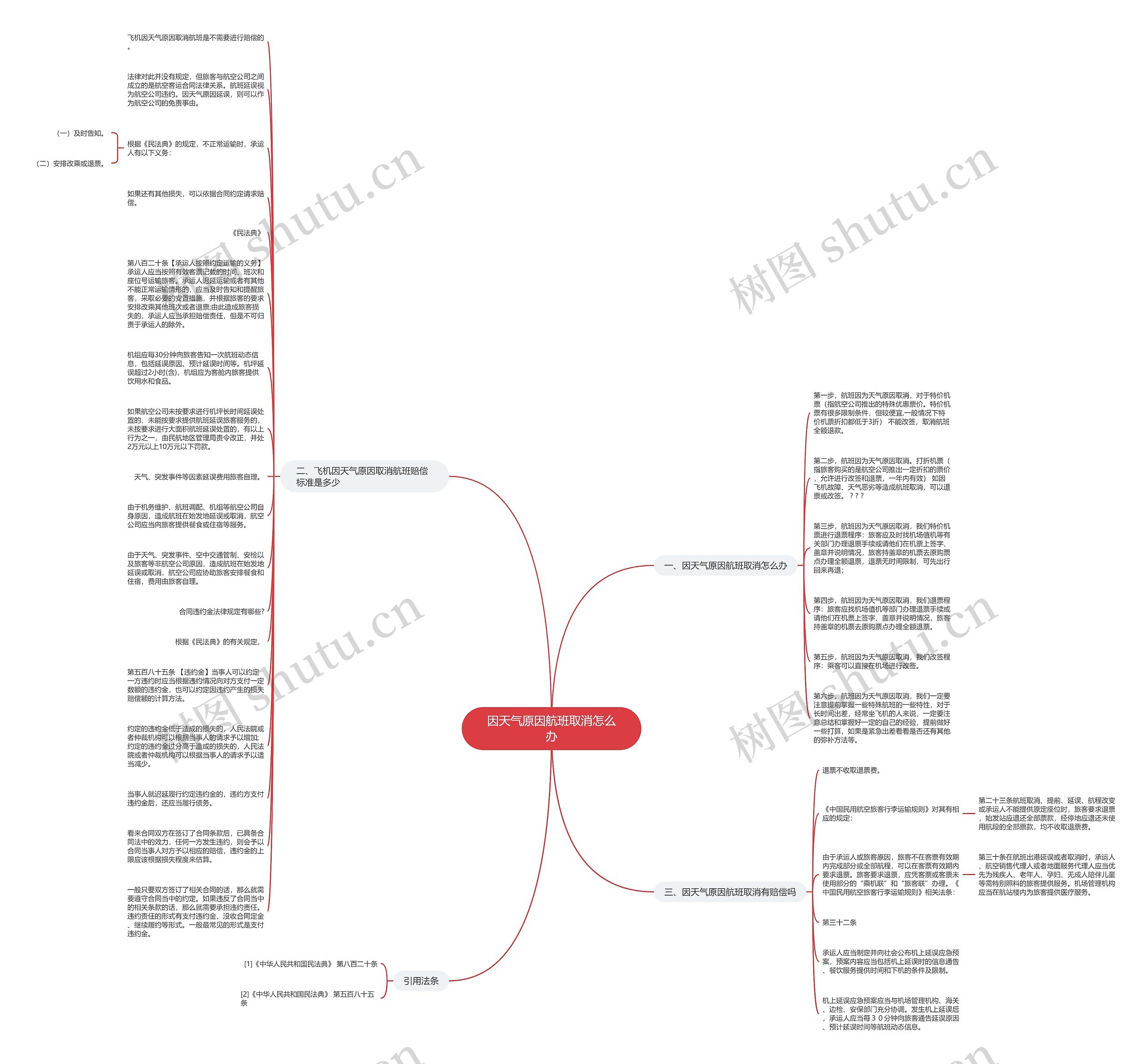 因天气原因航班取消怎么办思维导图