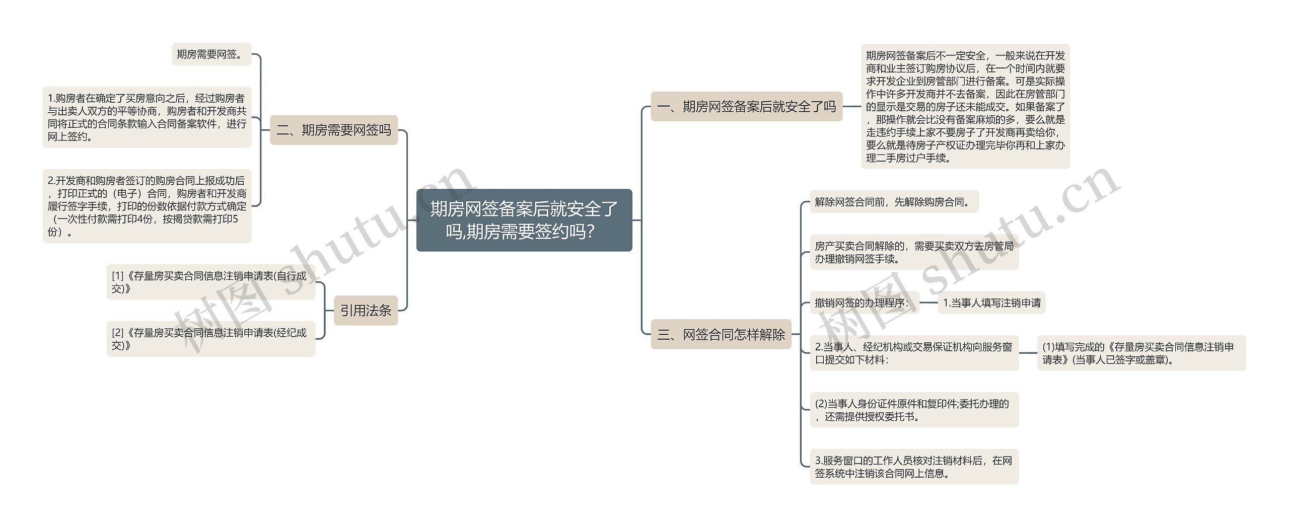 期房网签备案后就安全了吗,期房需要签约吗？思维导图