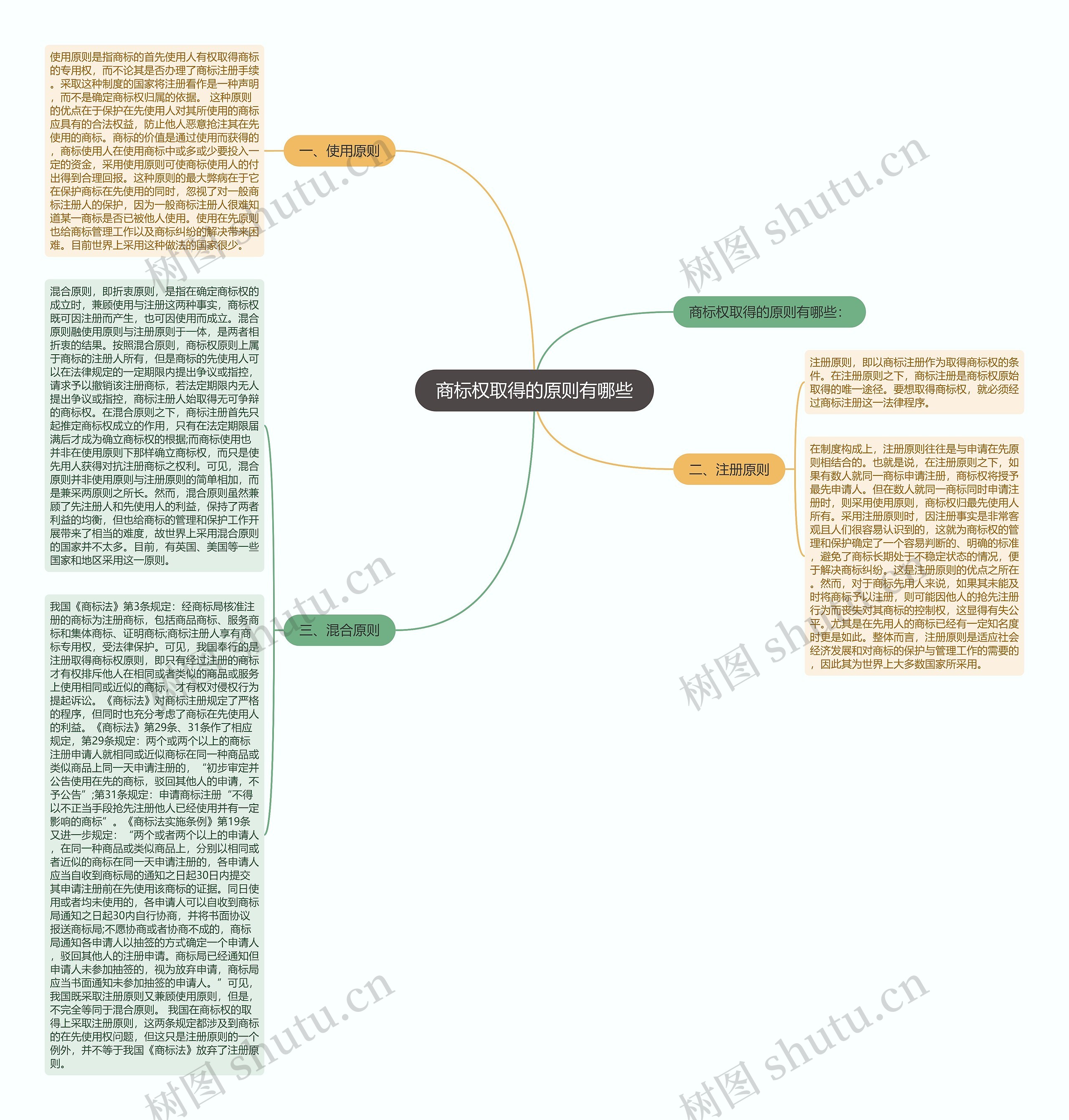 商标权取得的原则有哪些思维导图