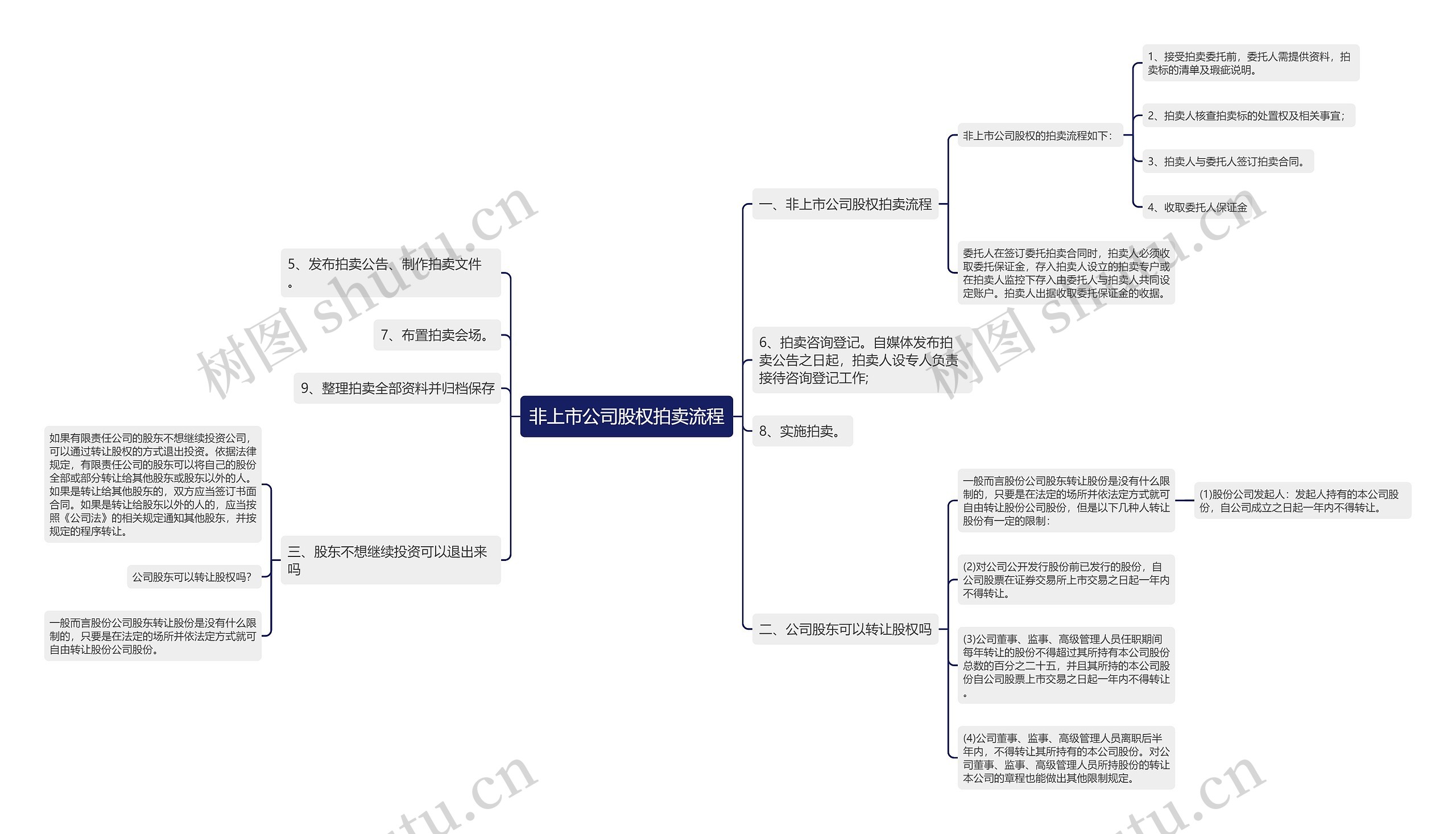 非上市公司股权拍卖流程 非上市公司股权拍卖流程