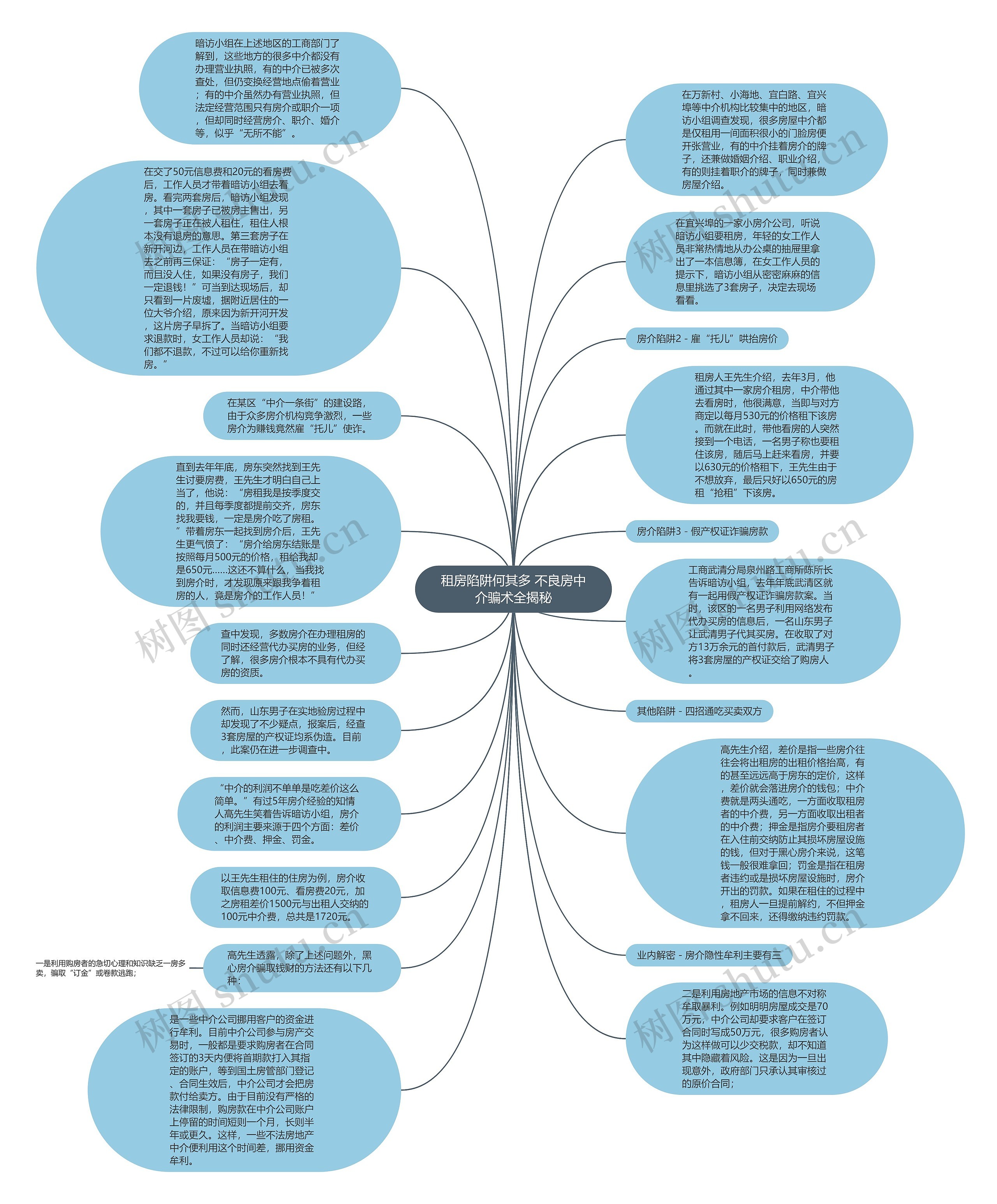 租房陷阱何其多 不良房中介骗术全揭秘思维导图