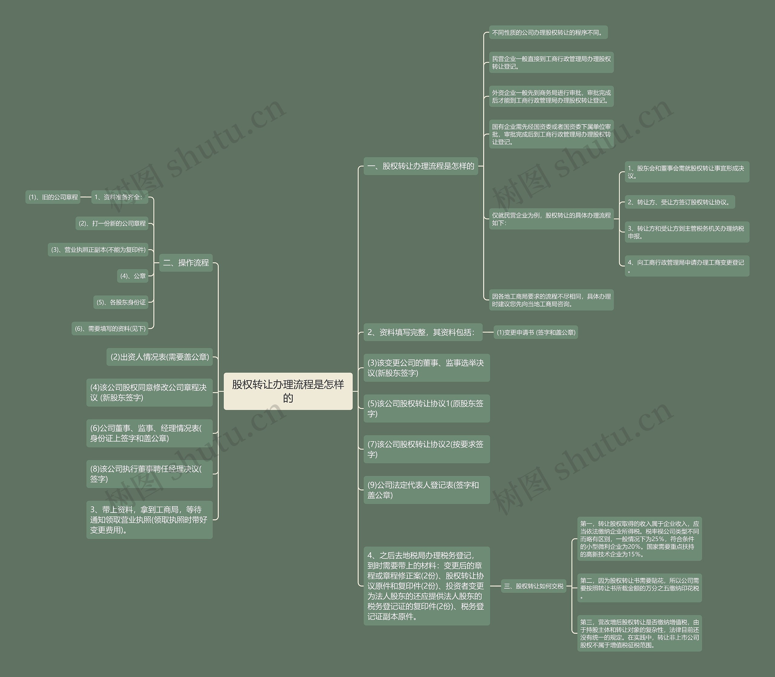 股权转让办理流程是怎样的思维导图