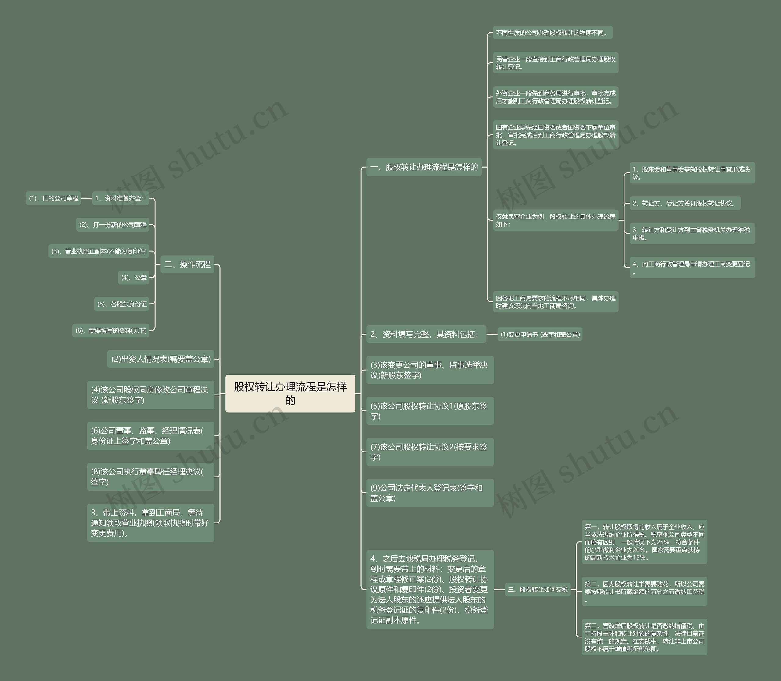 股权转让办理流程是怎样的 股权转让办理流程是怎样的