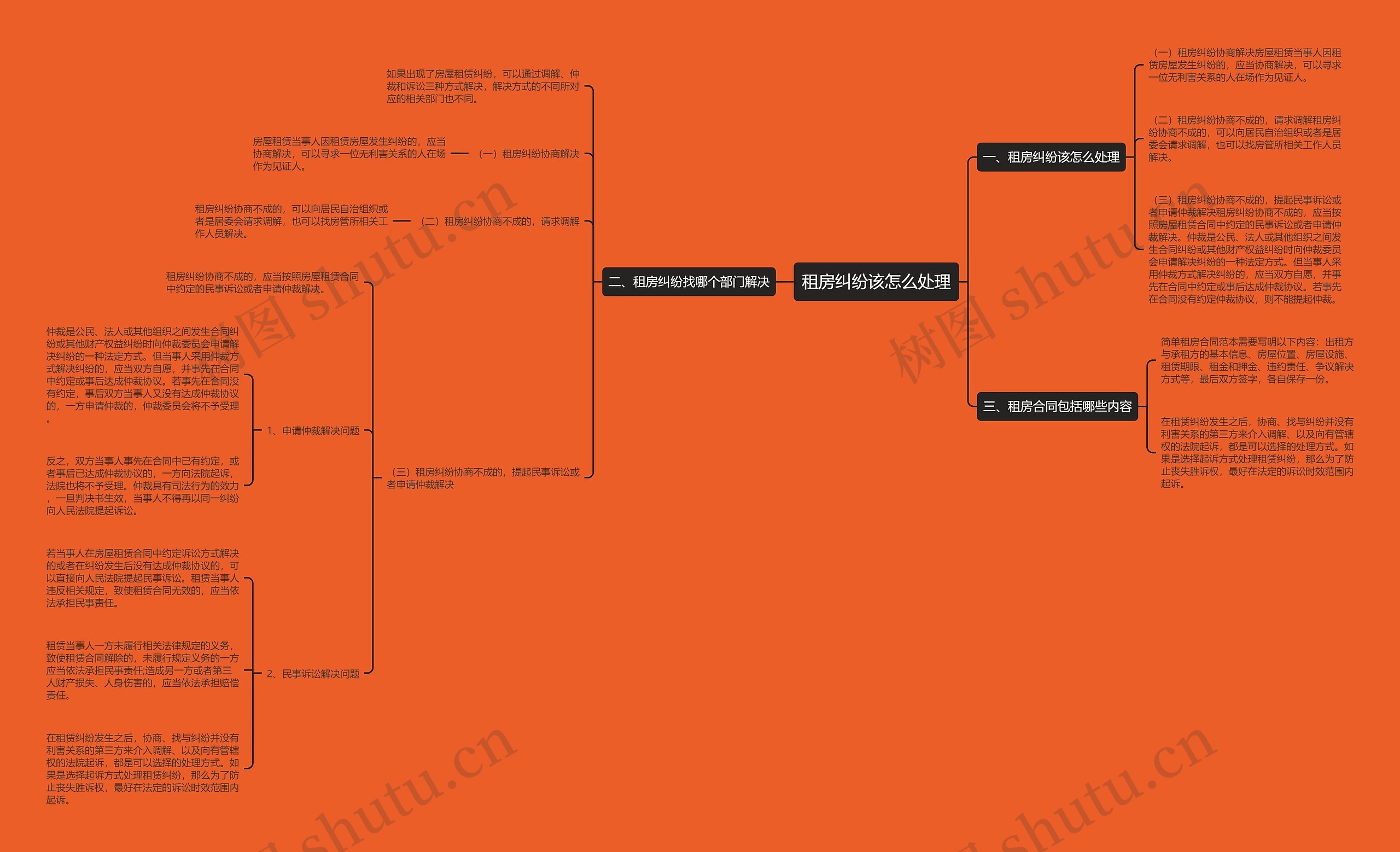 租房纠纷该怎么处理思维导图
