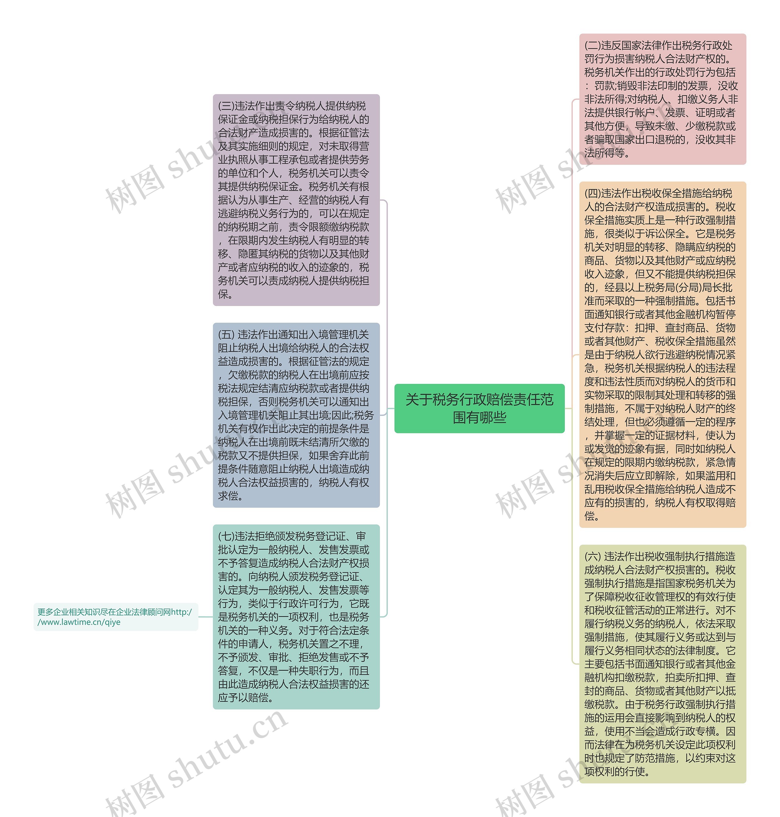 关于税务行政赔偿责任范围有哪些思维导图