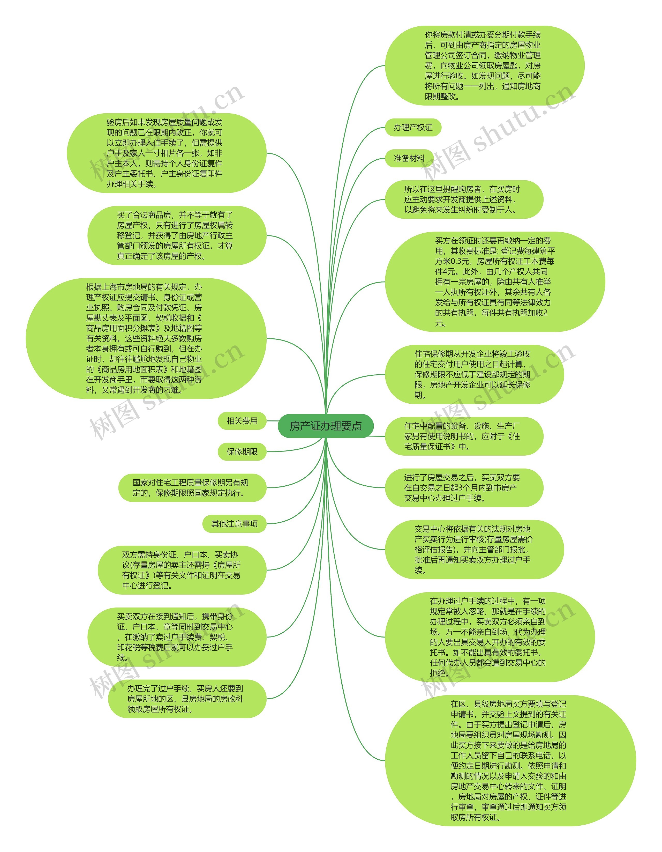 房产证办理要点思维导图