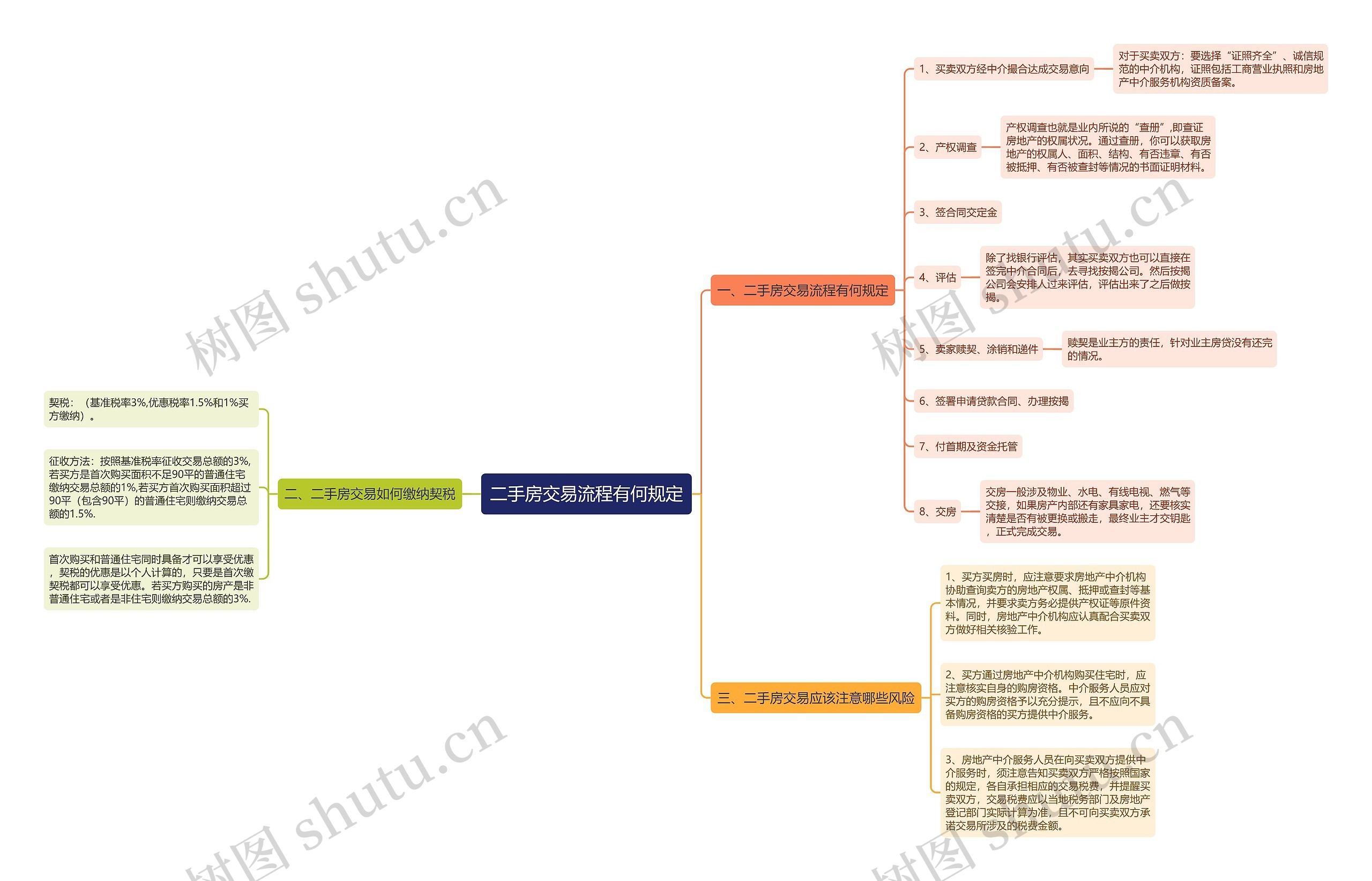 二手房交易流程有何规定思维导图