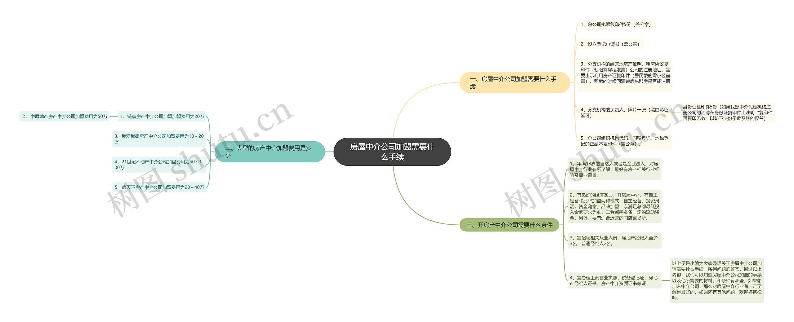 房屋中介公司加盟需要什么手续思维导图