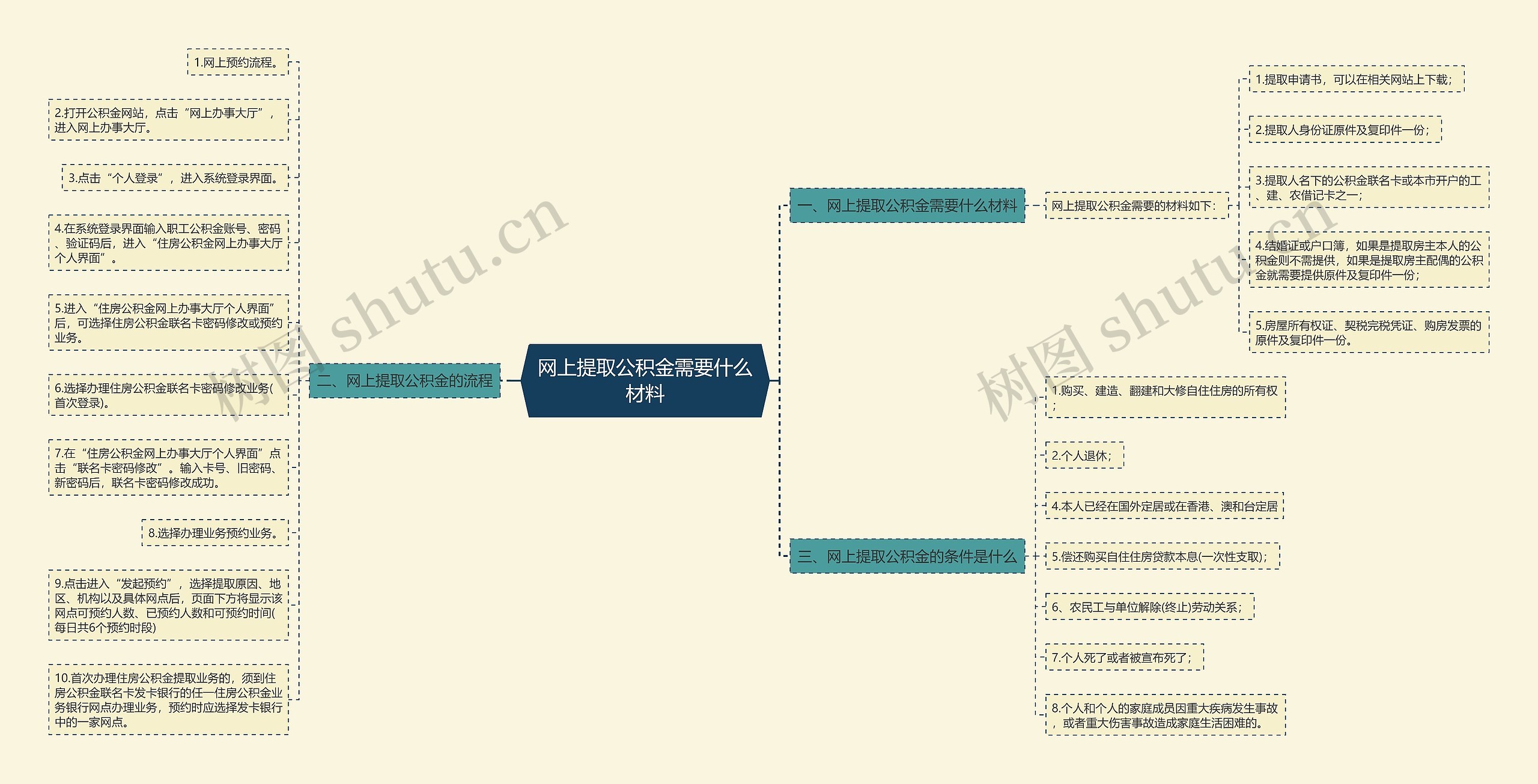 网上提取公积金需要什么材料思维导图