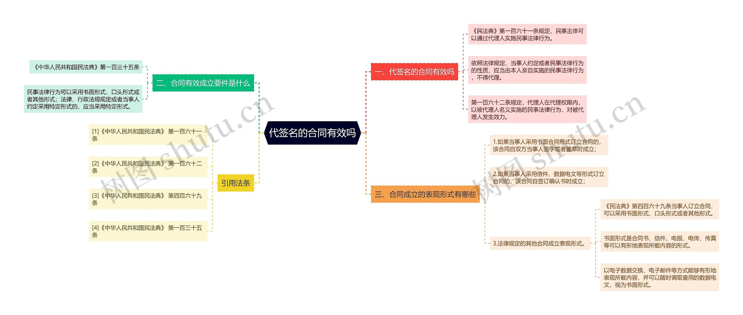 代签名的合同有效吗思维导图