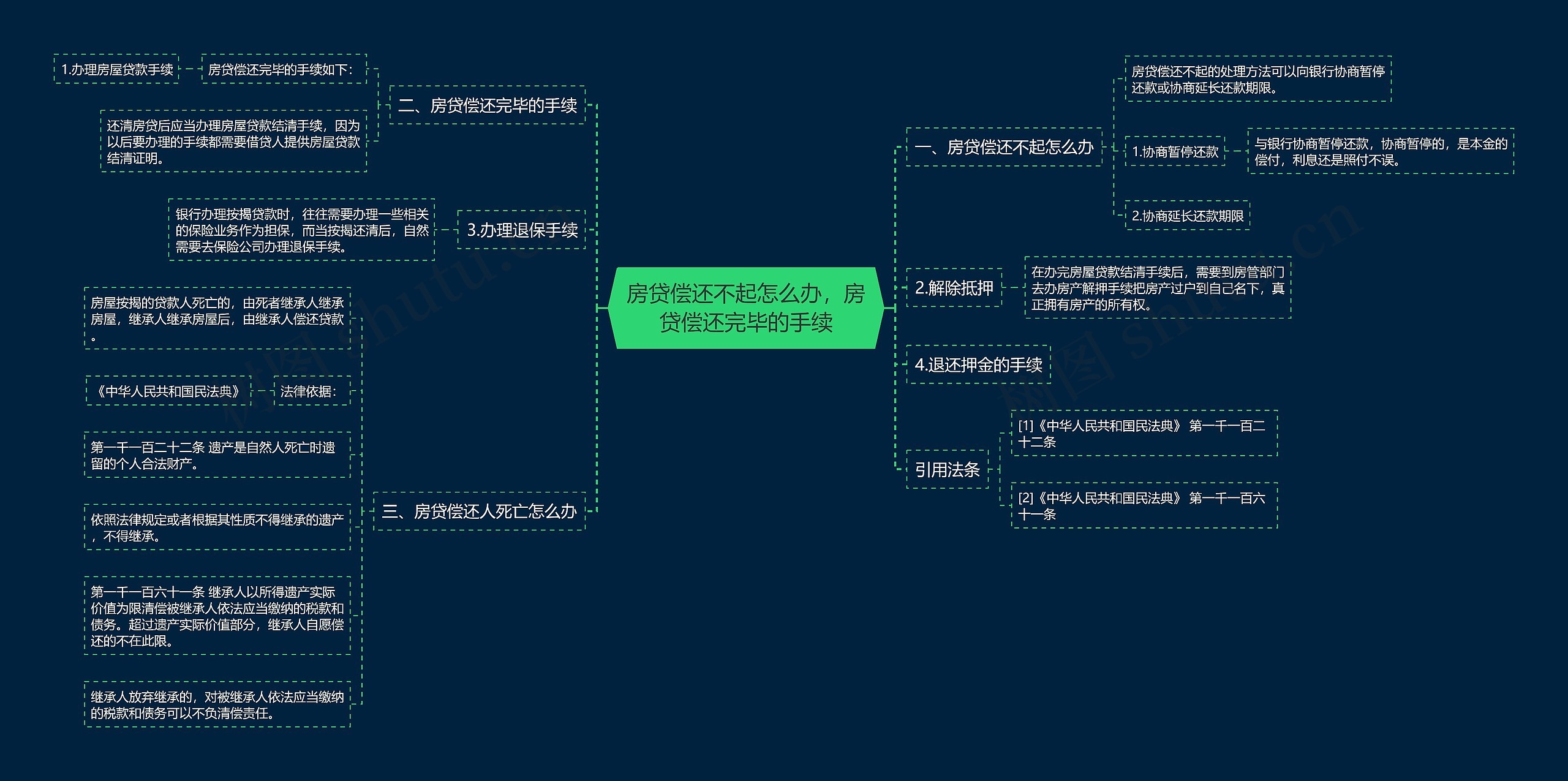 房贷偿还不起怎么办，房贷偿还完毕的手续