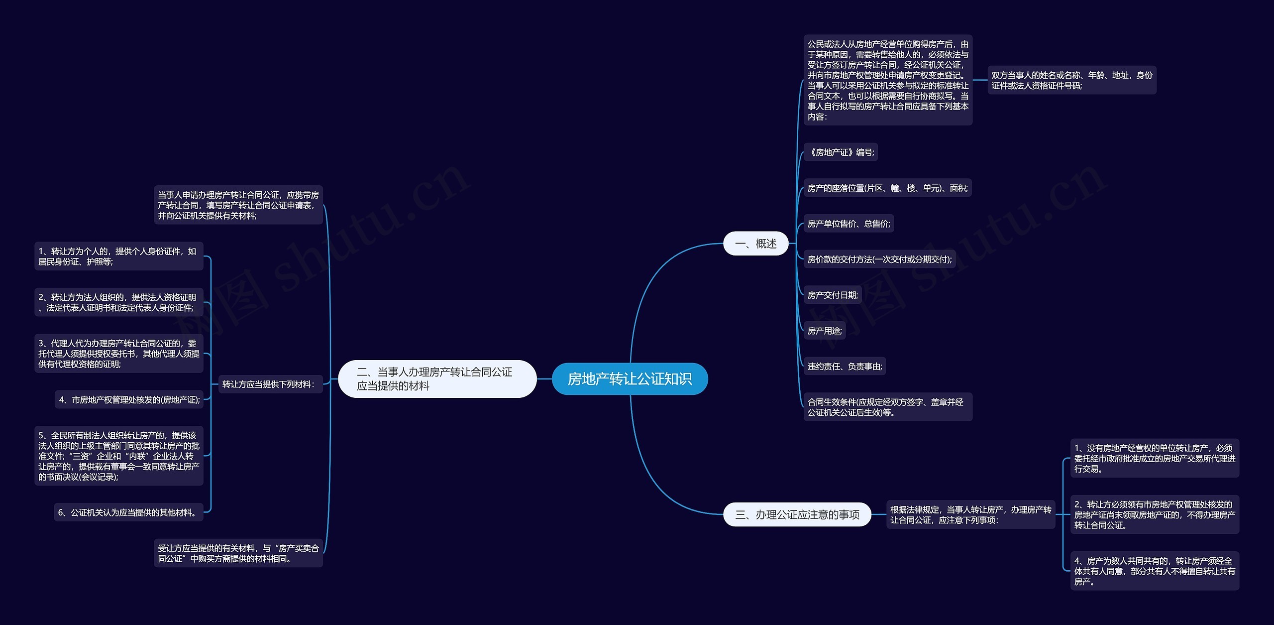 房地产转让公证知识思维导图