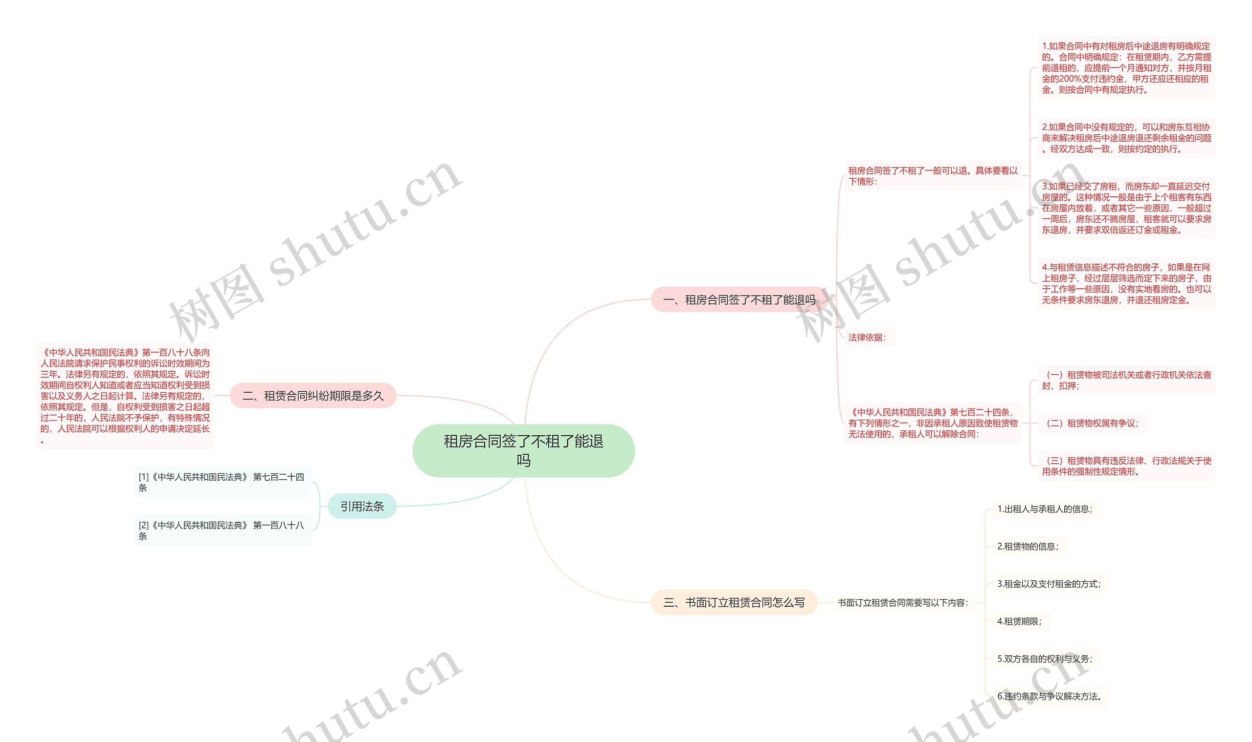 租房合同签了不租了能退吗思维导图