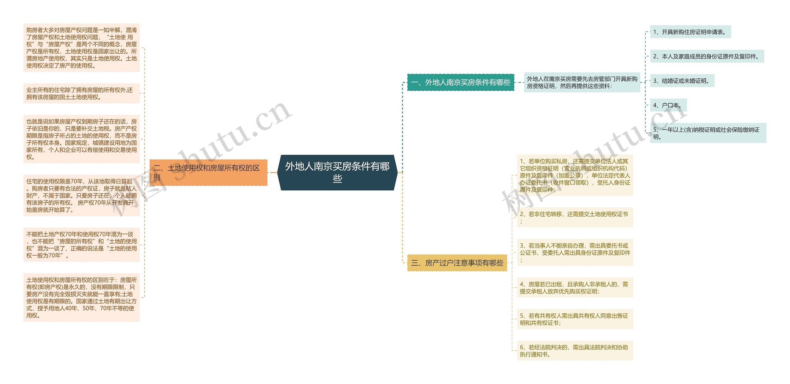 外地人南京买房条件有哪些思维导图