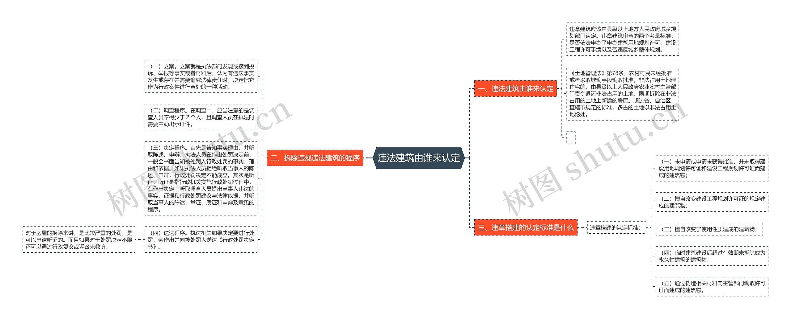 违法建筑由谁来认定思维导图