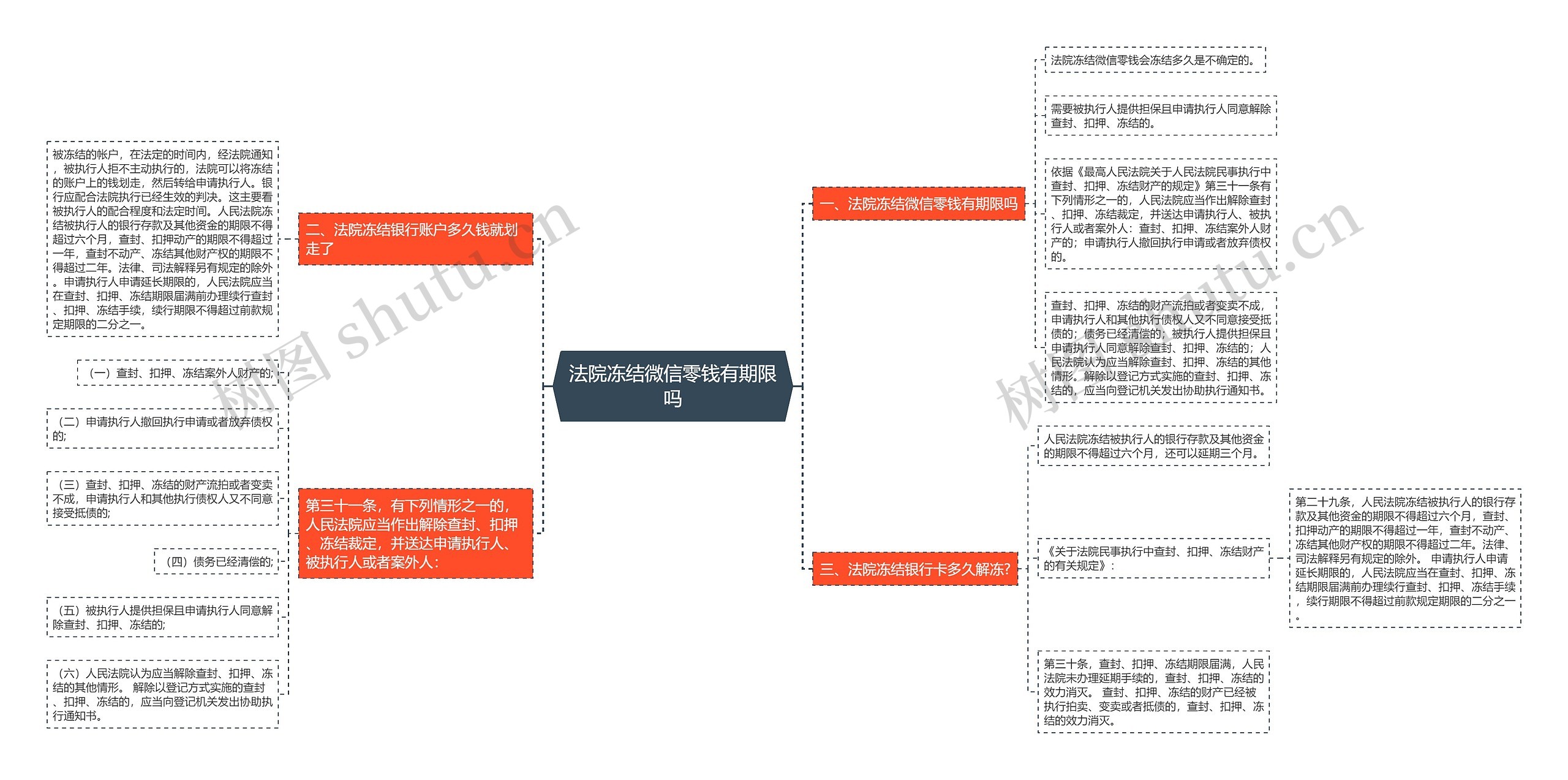 法院冻结微信零钱有期限吗思维导图