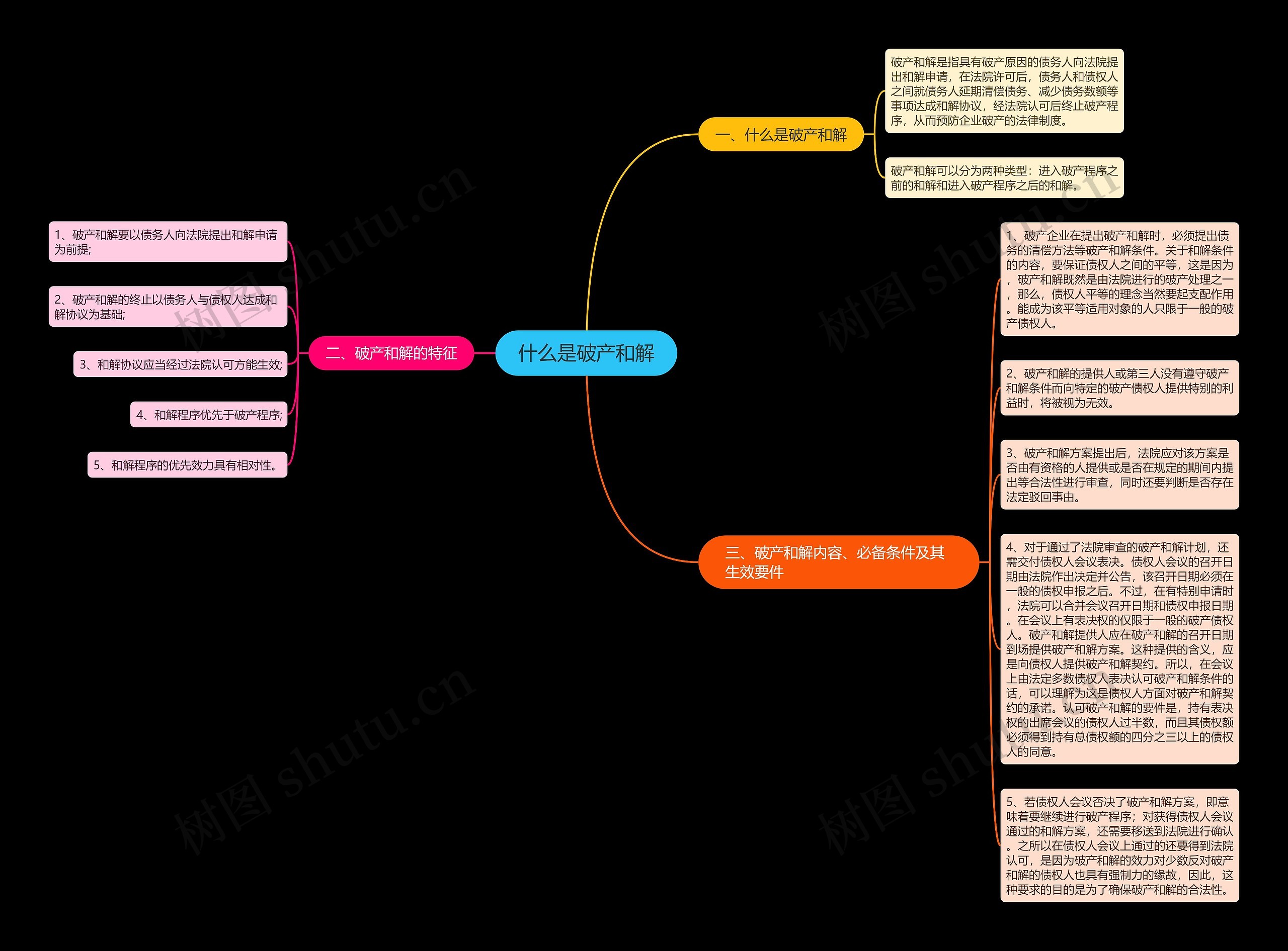 什么是破产和解思维导图