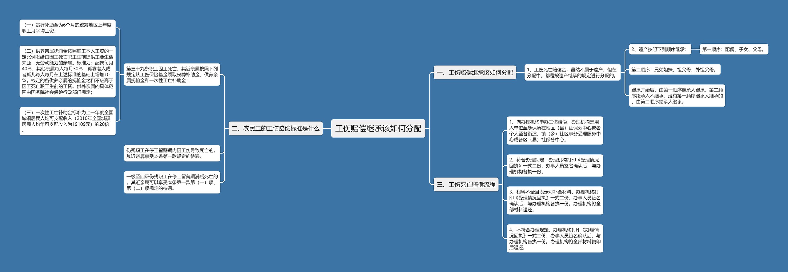 工伤赔偿继承该如何分配思维导图