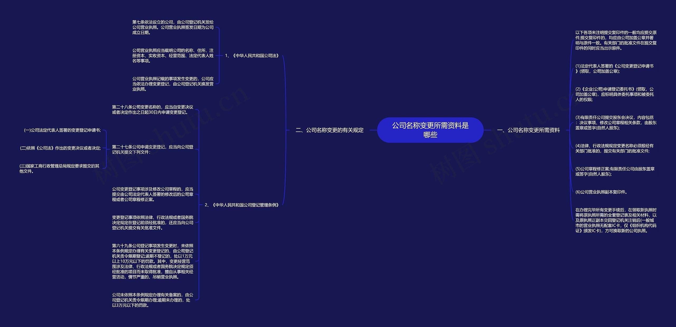 公司名称变更所需资料是哪些