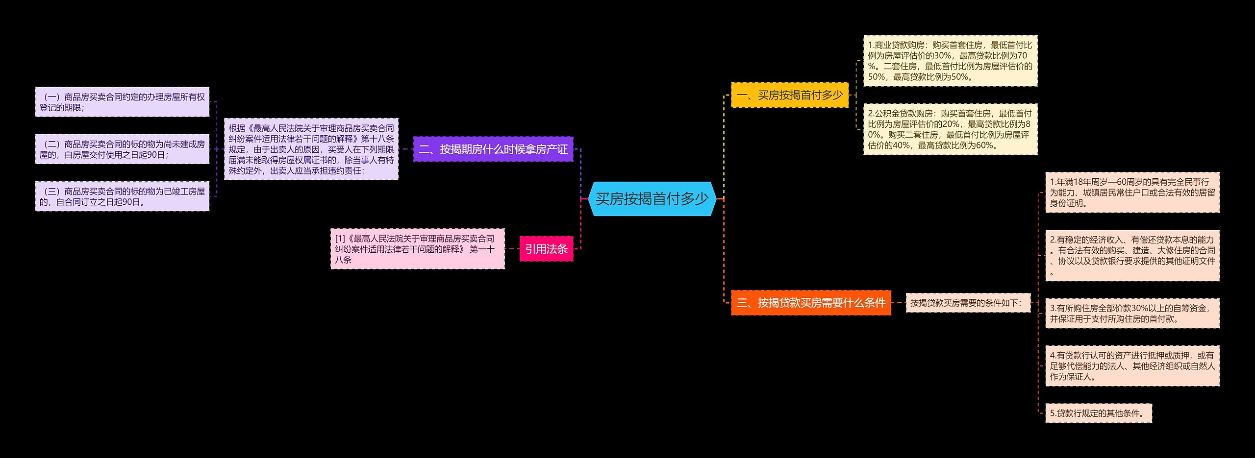 买房按揭首付多少思维导图