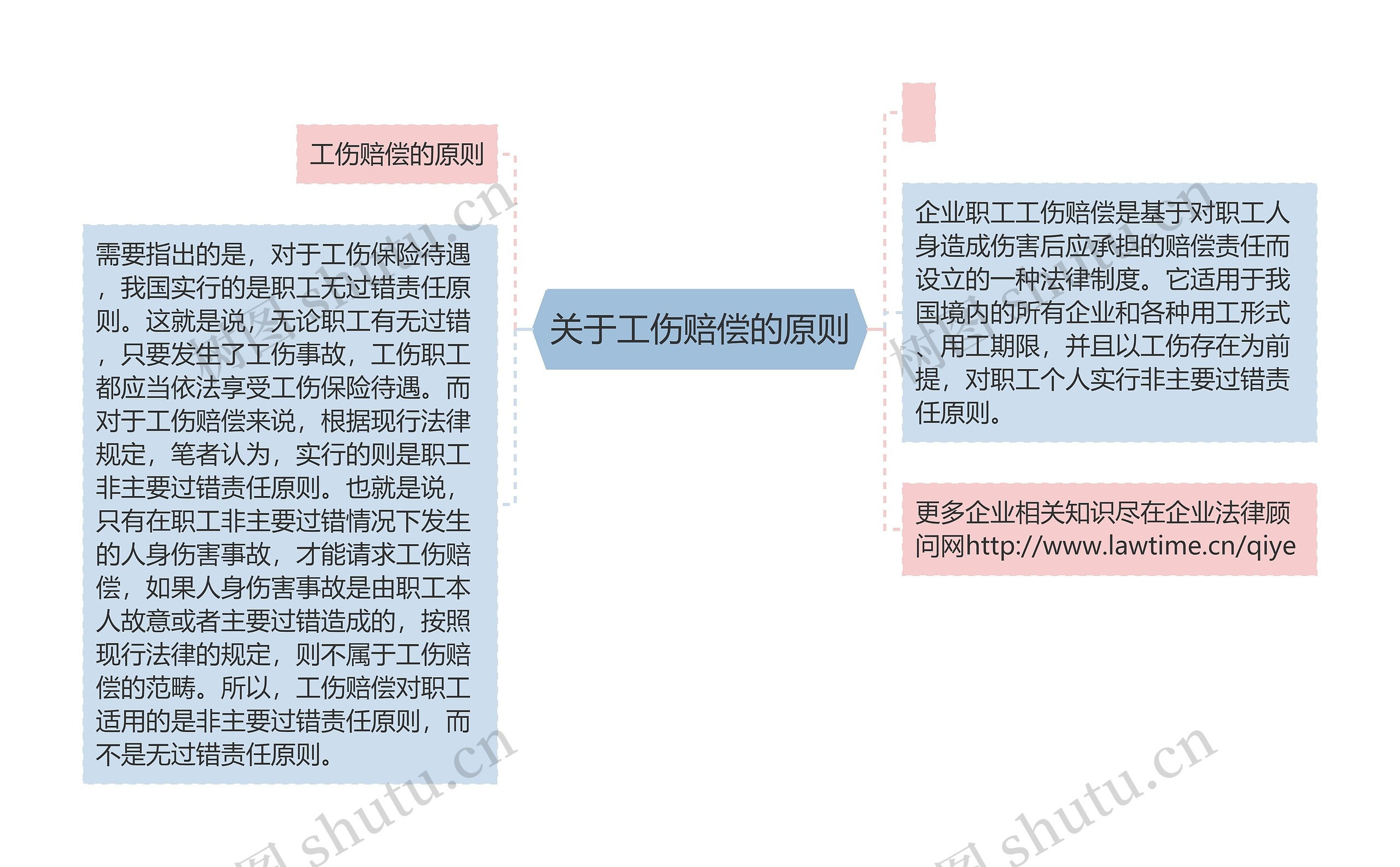 关于工伤赔偿的原则思维导图