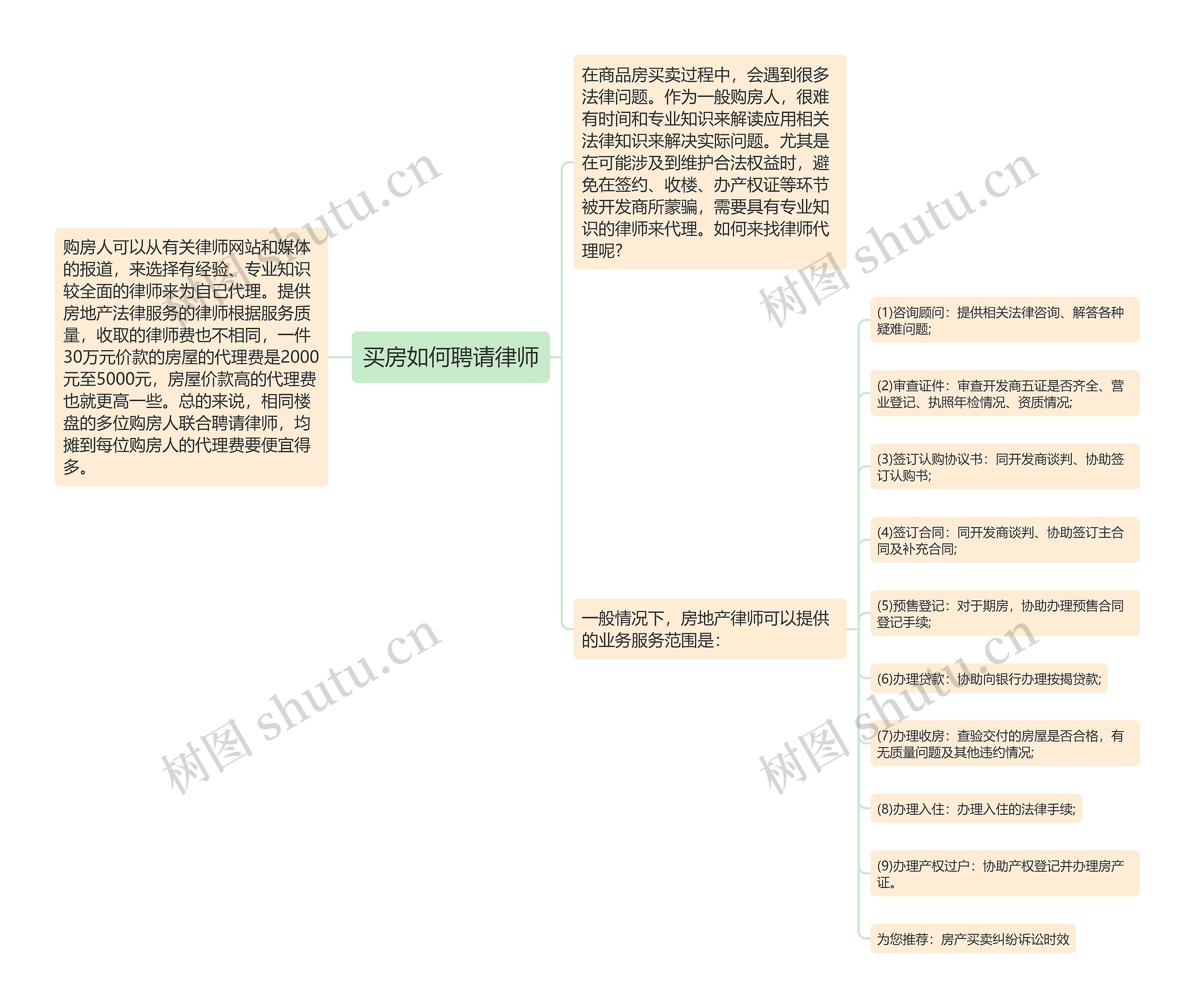 买房如何聘请律师