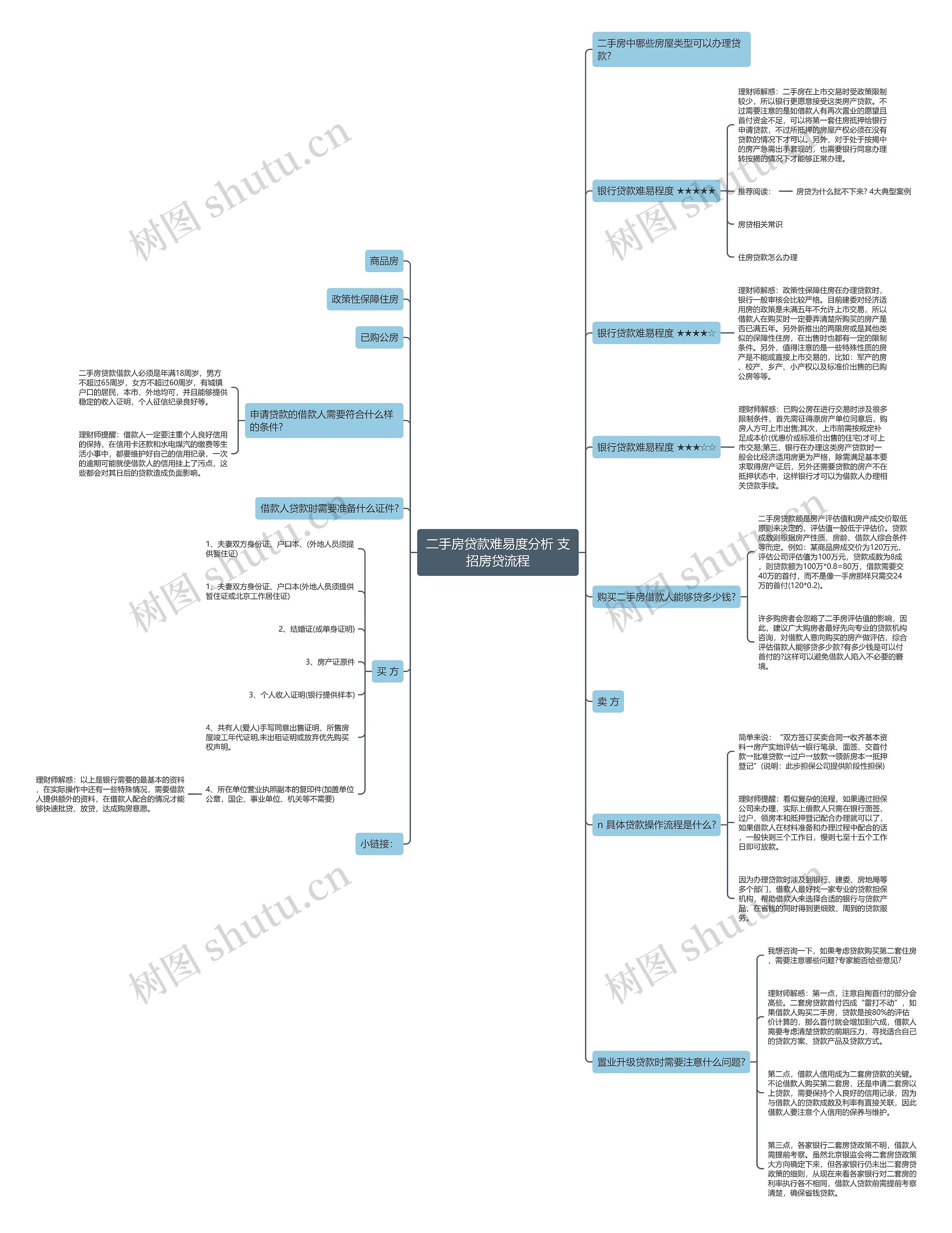 二手房贷款难易度分析 支招房贷流程思维导图