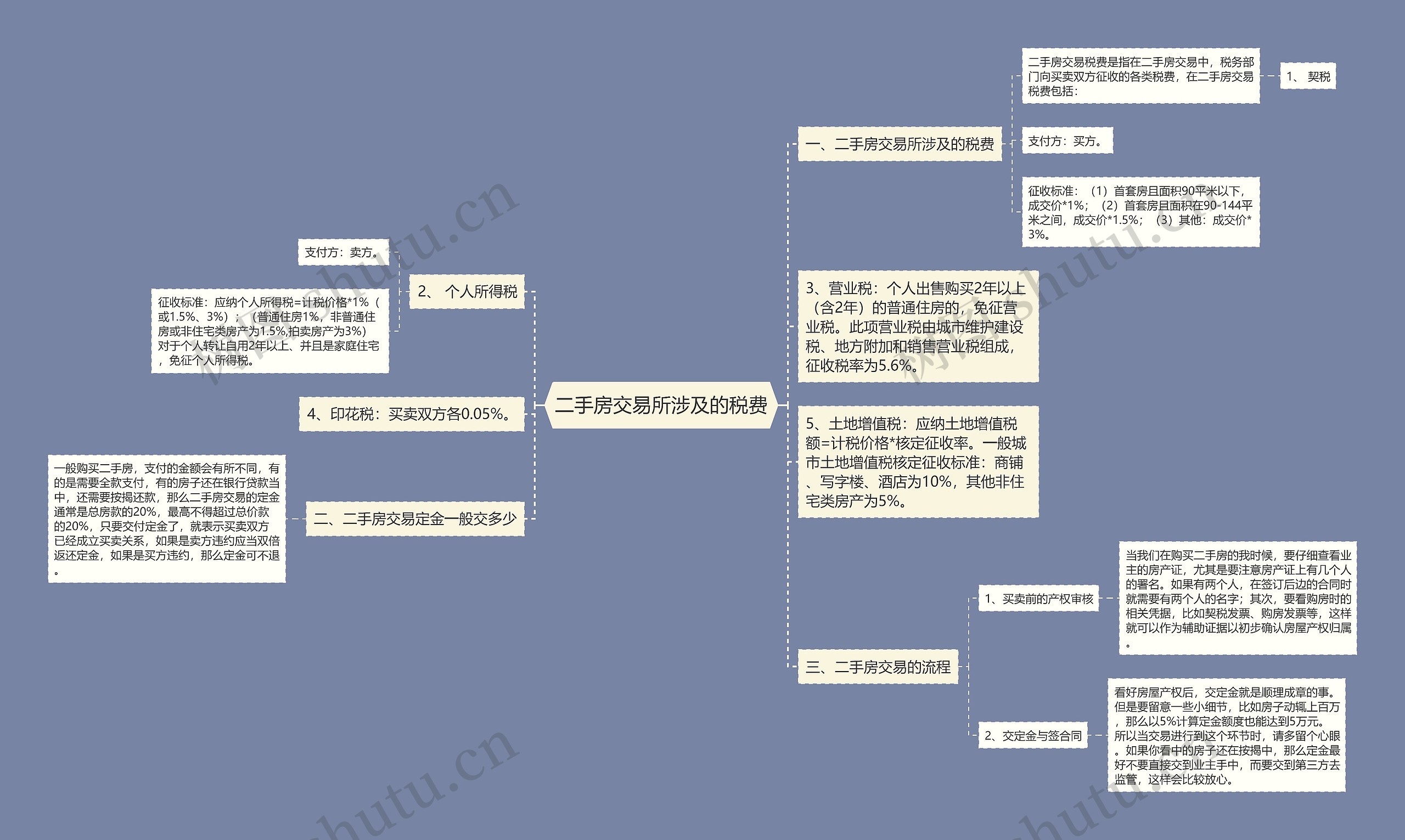 二手房交易所涉及的税费