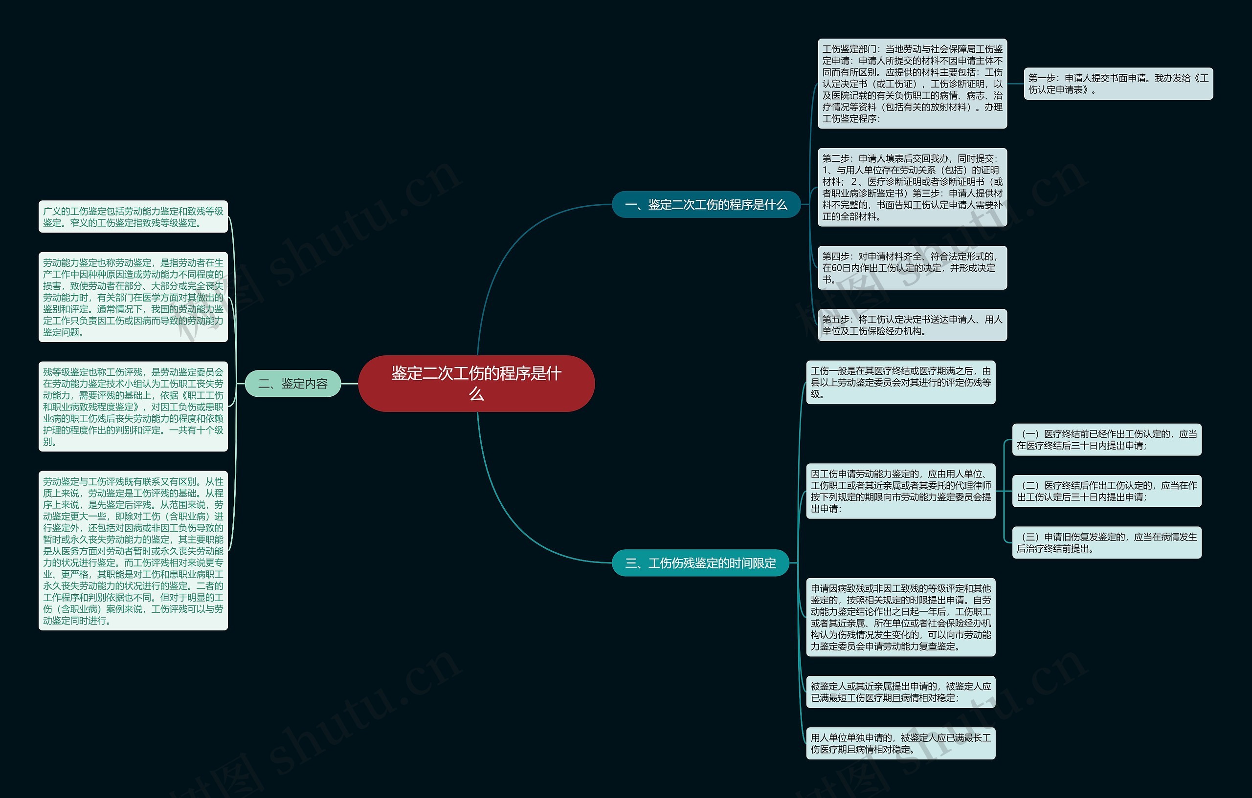 鉴定二次工伤的程序是什么思维导图