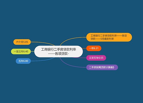 工商银行二手房贷款利率——各项贷款-