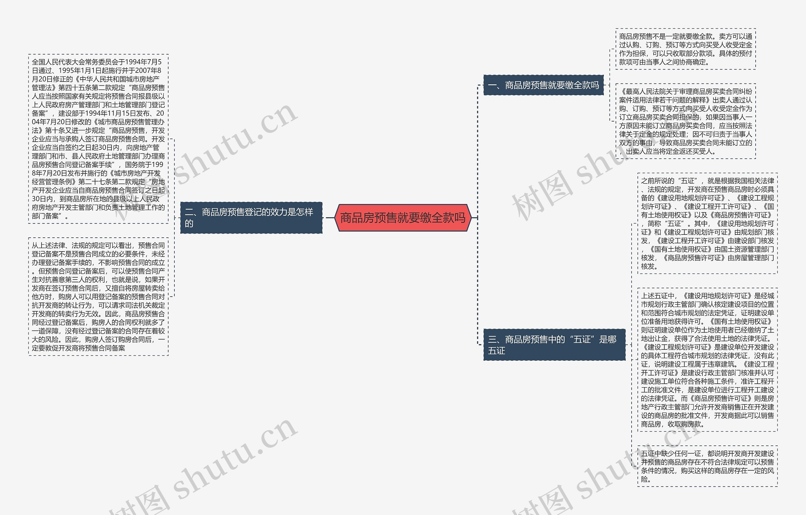 商品房预售就要缴全款吗思维导图