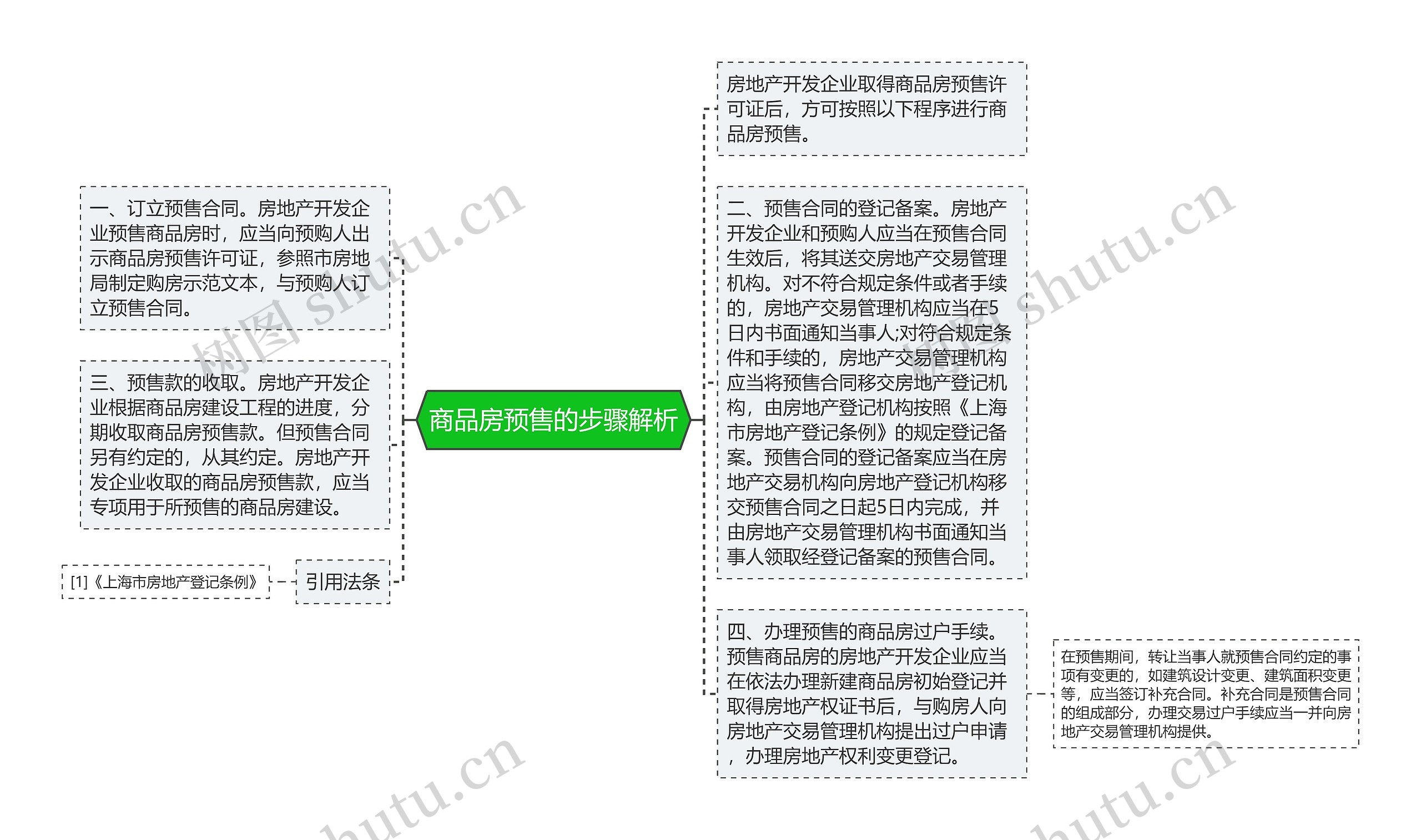 商品房预售的步骤解析