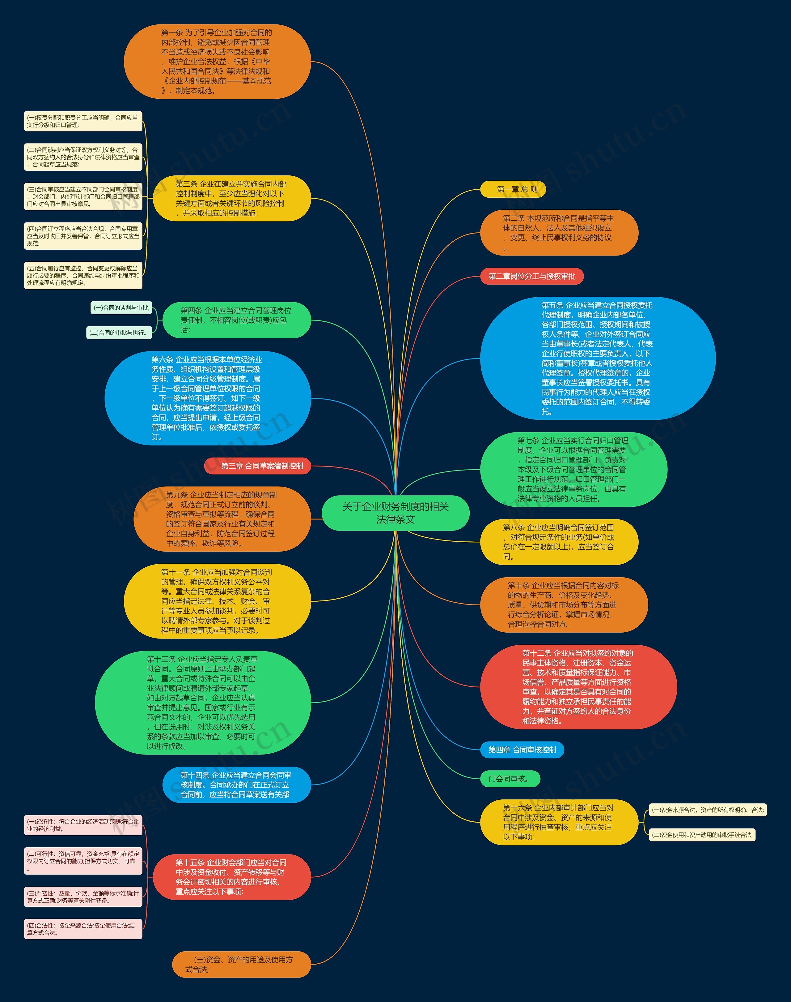 关于企业财务制度的相关法律条文思维导图