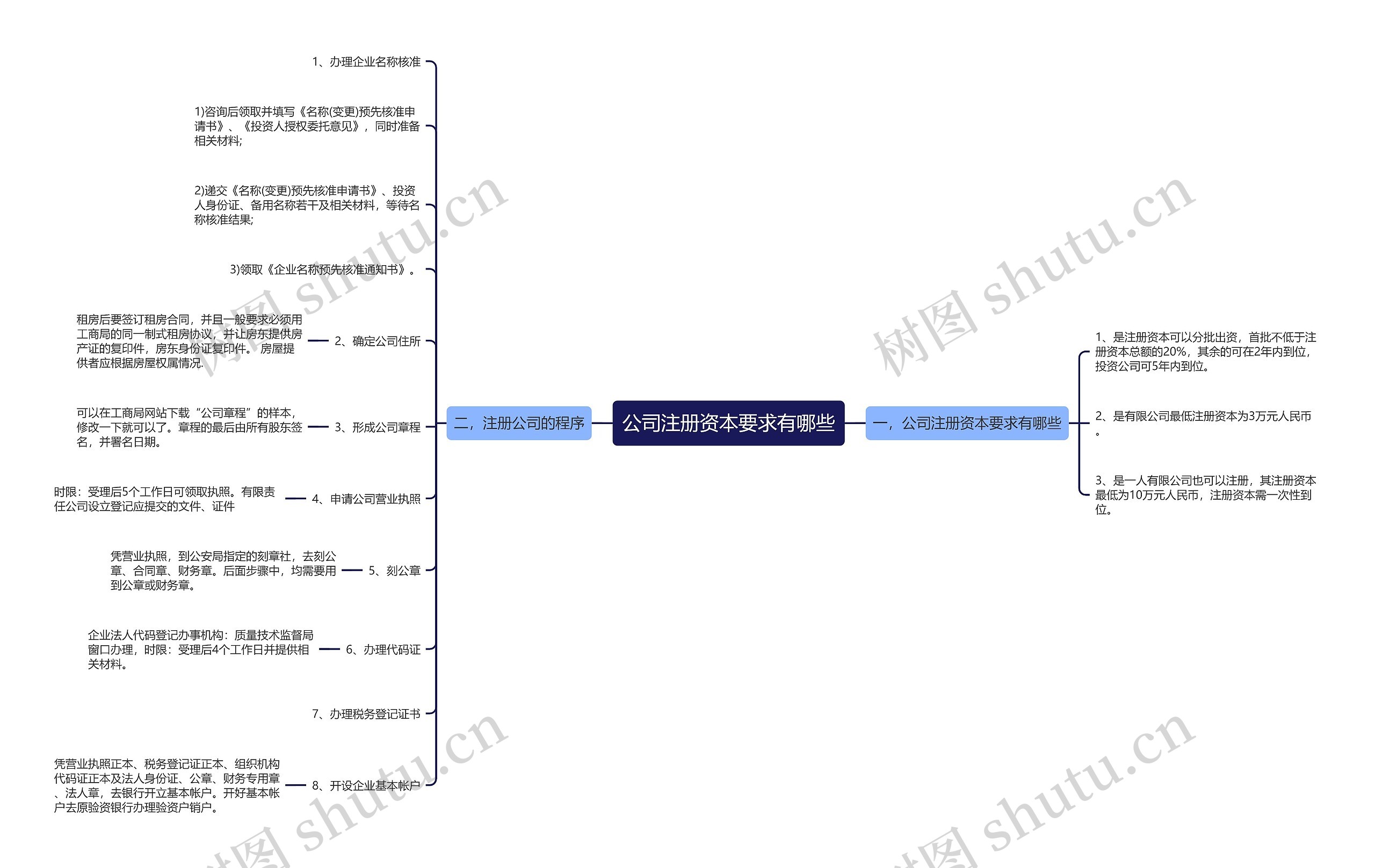 公司注册资本要求有哪些思维导图