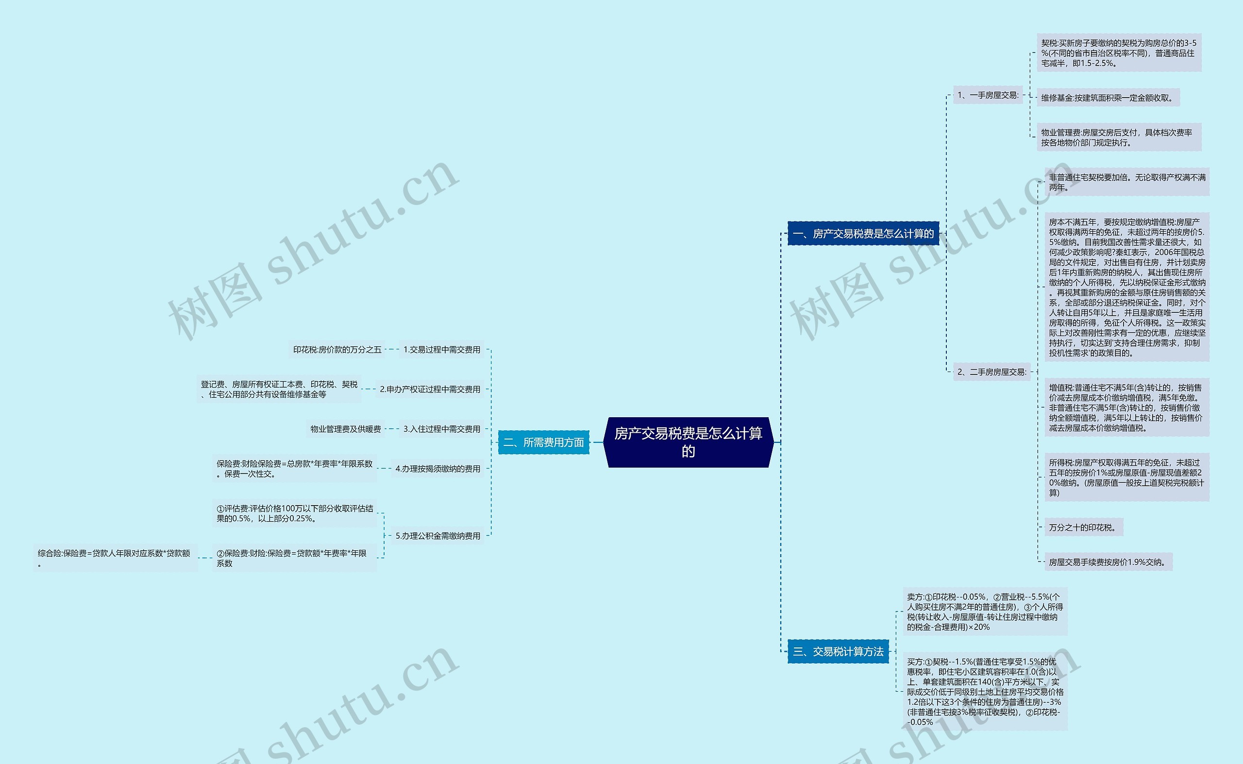 房产交易税费是怎么计算的思维导图