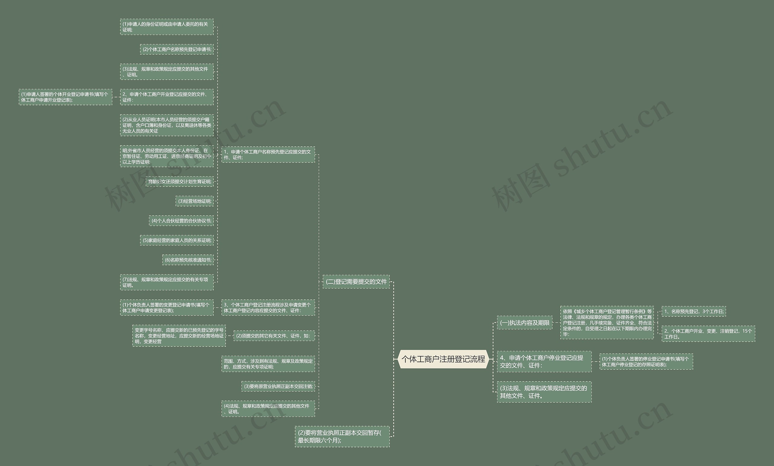 个体工商户注册登记流程