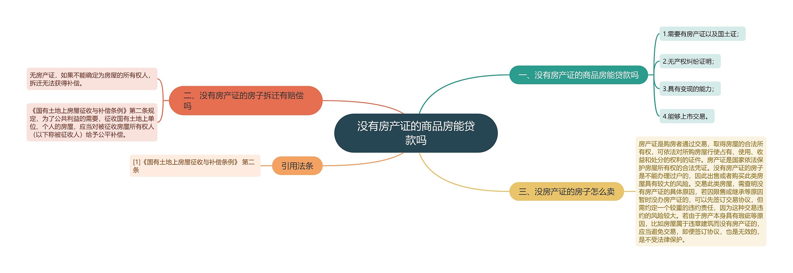 没有房产证的商品房能贷款吗思维导图